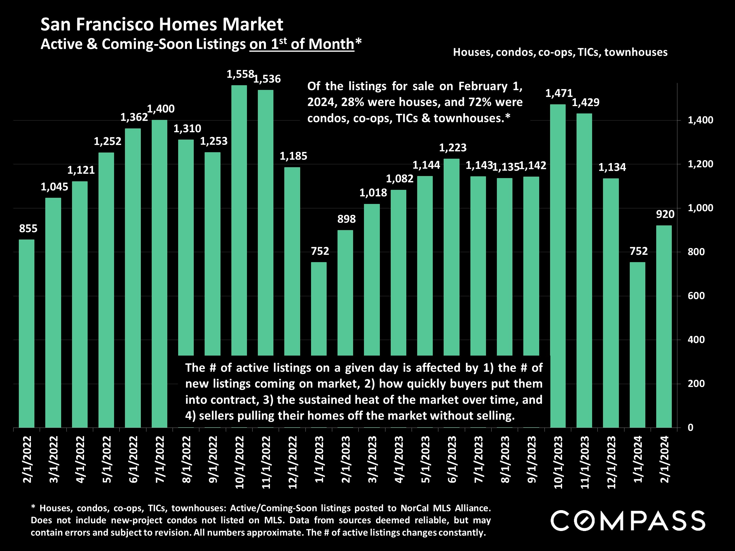 San Francisco Homes Market Active & Coming-Soon Listings on 1st of Month*