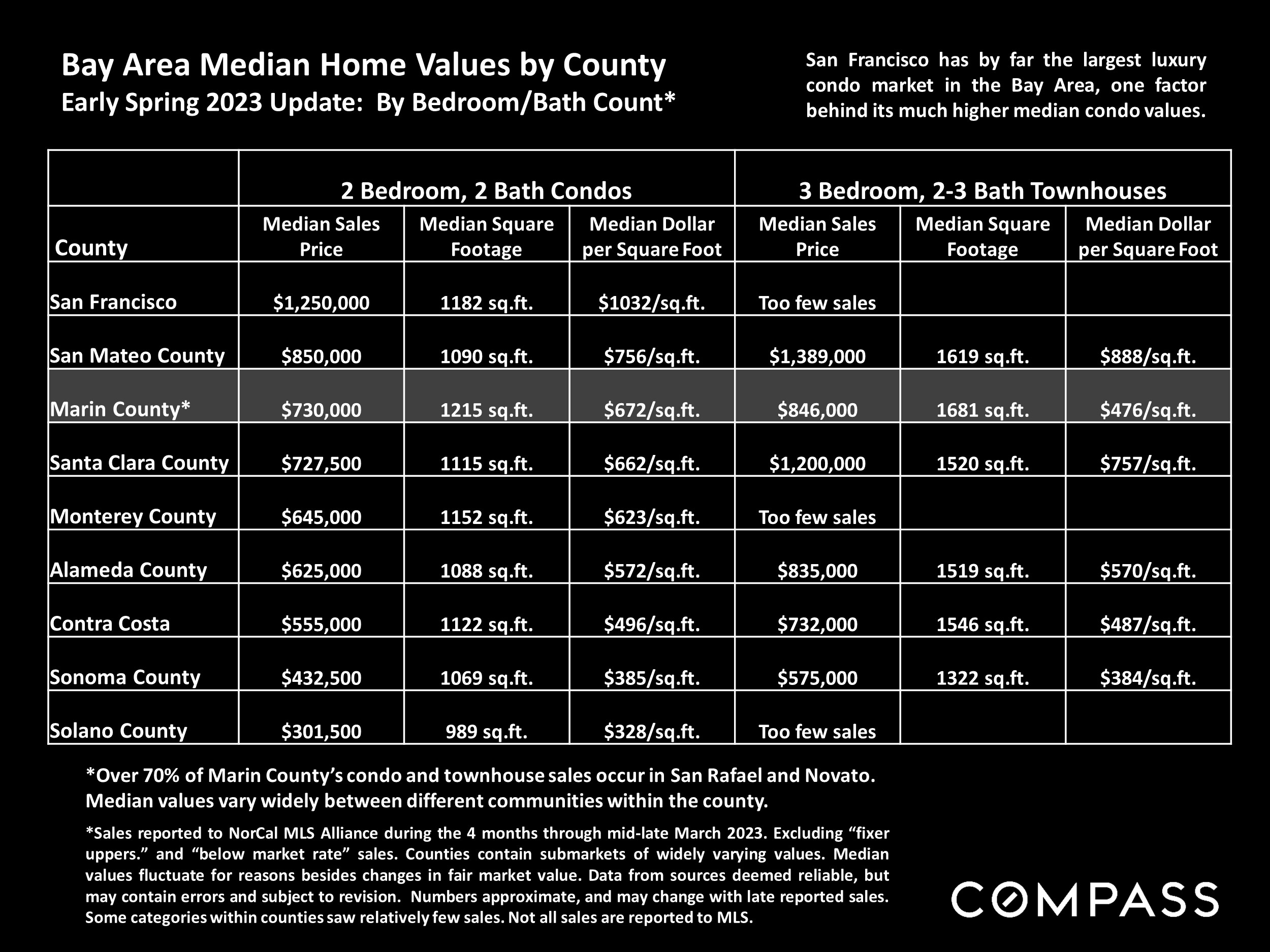 Bay Area Median Home Values by County