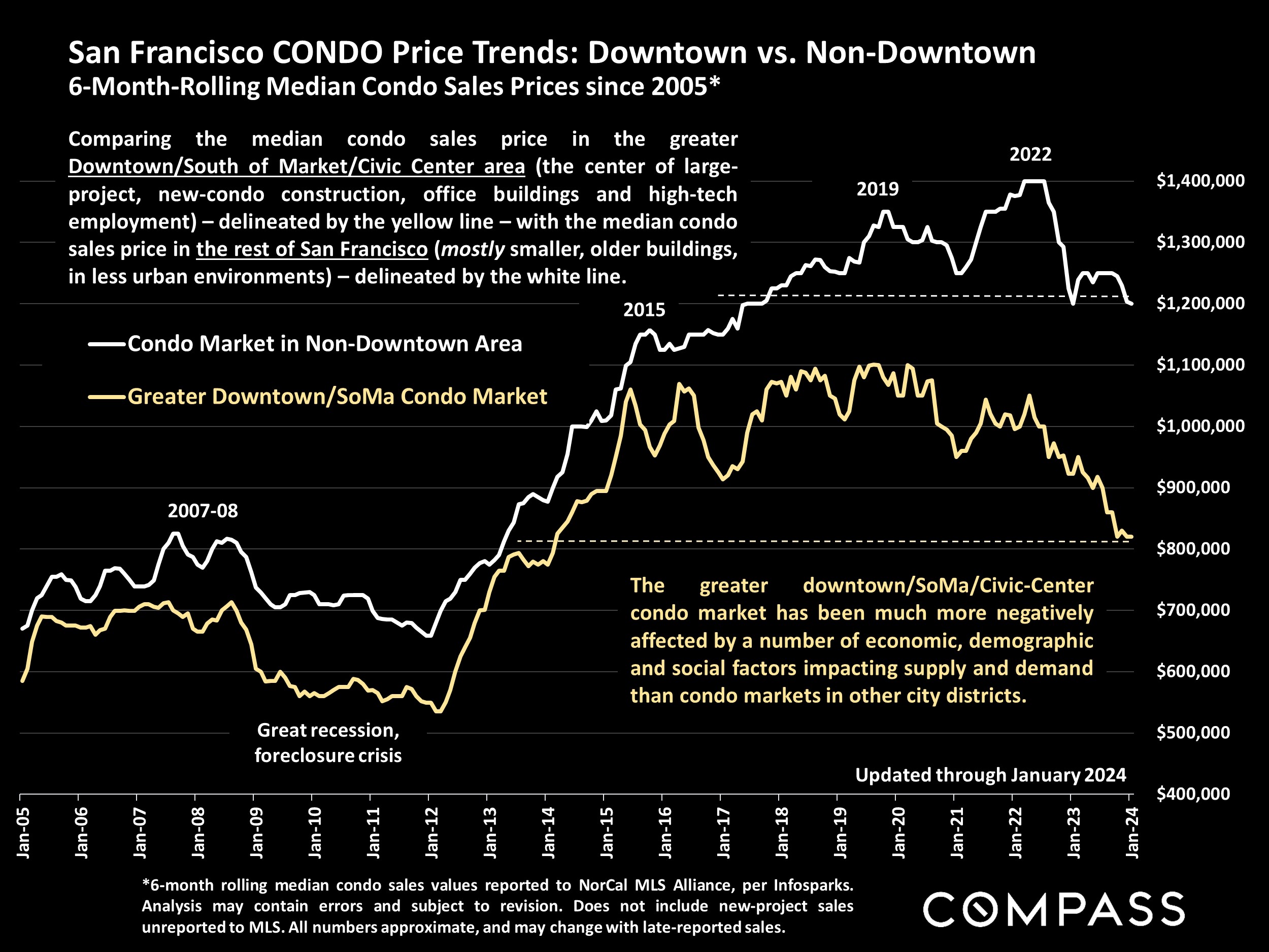 San Francisco CONDO Price Trends: Downtown vs. Non-Downtown 6-Month-Rolling Median Condo Sales Prices since 2005*