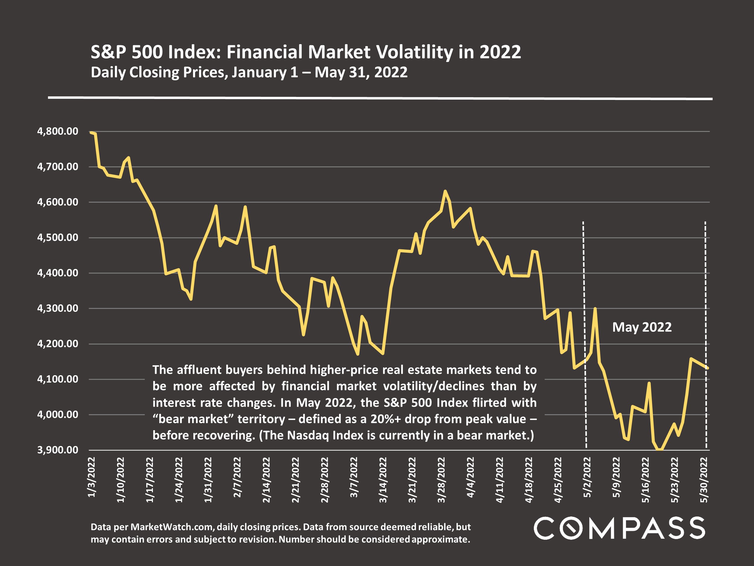 S&P 500 Index: Financial Market Volatility in 2022