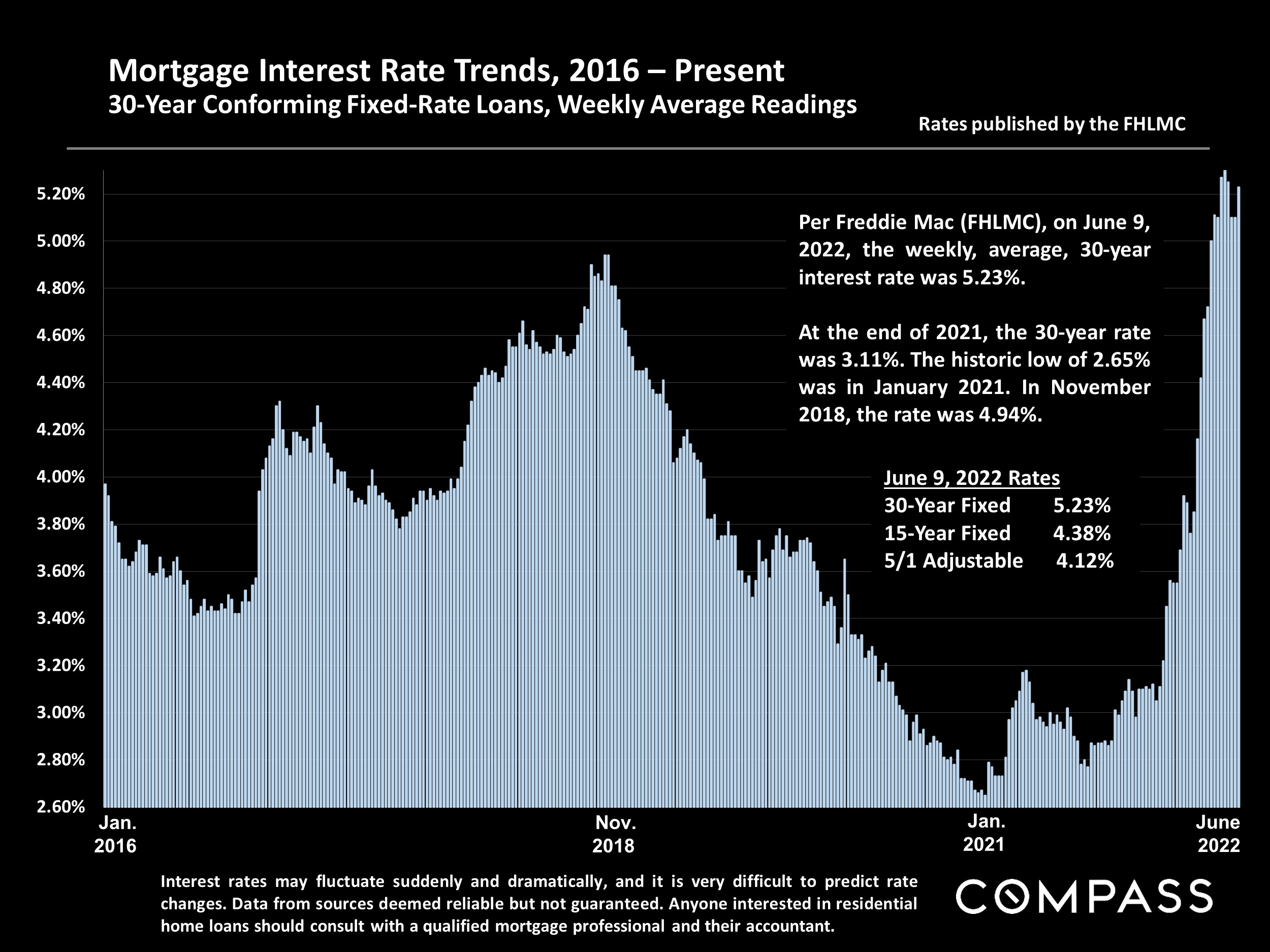 Slide showing montage interest rate trends from 2016 to present