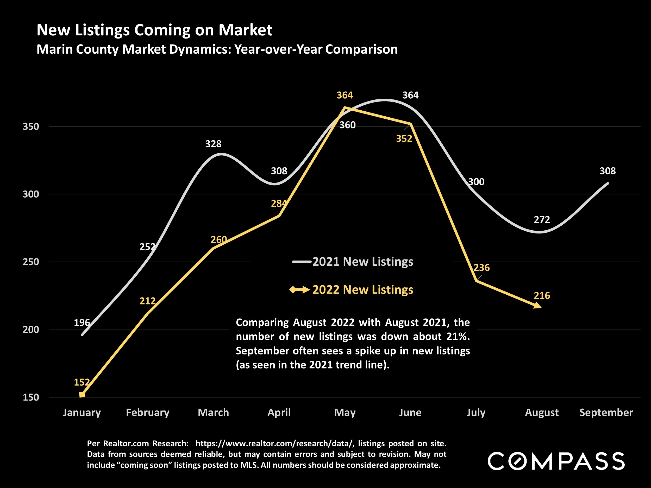 New Listings Coming on Market