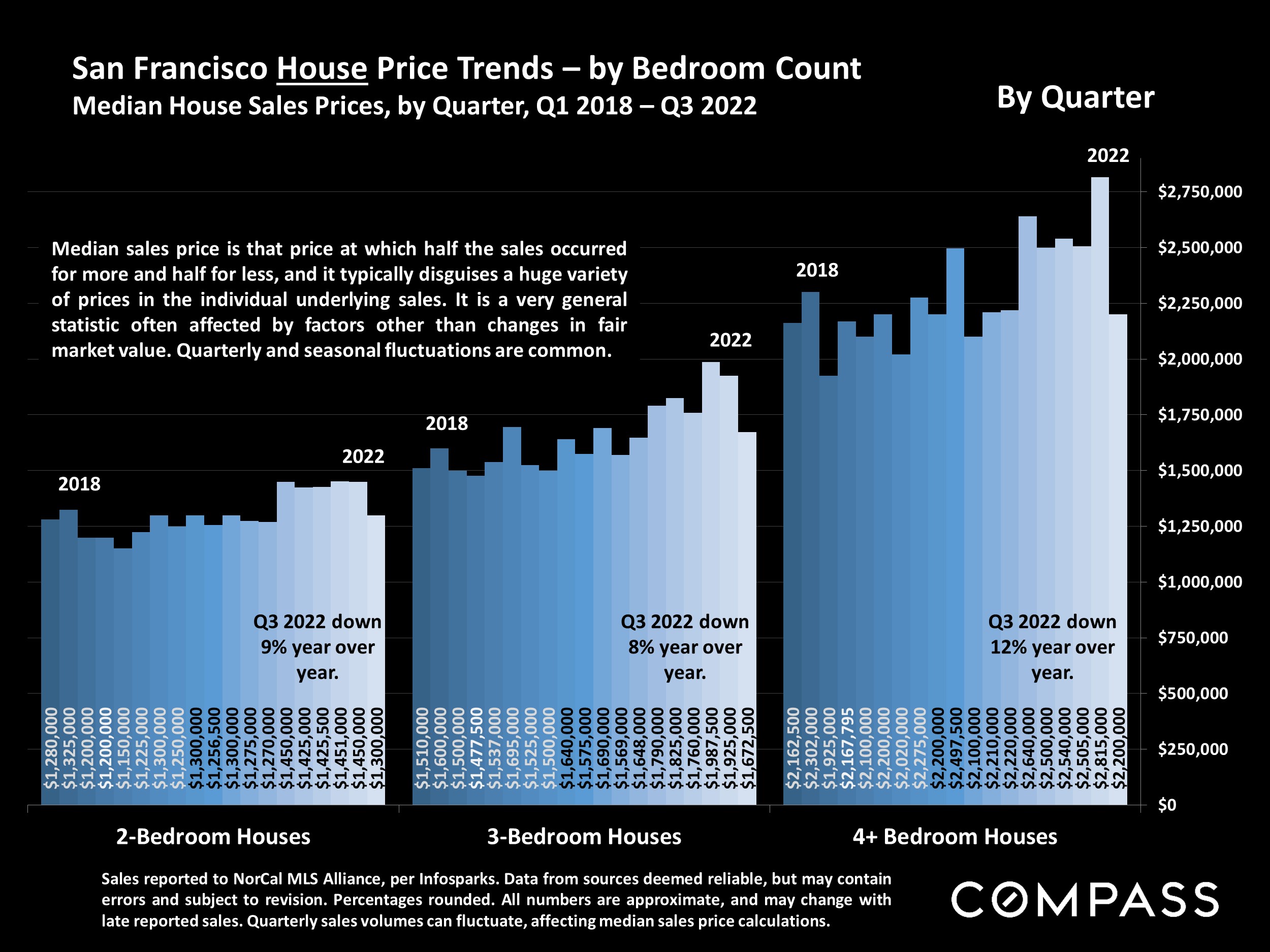 San Francisco House Price Trends – by Bedroom Count