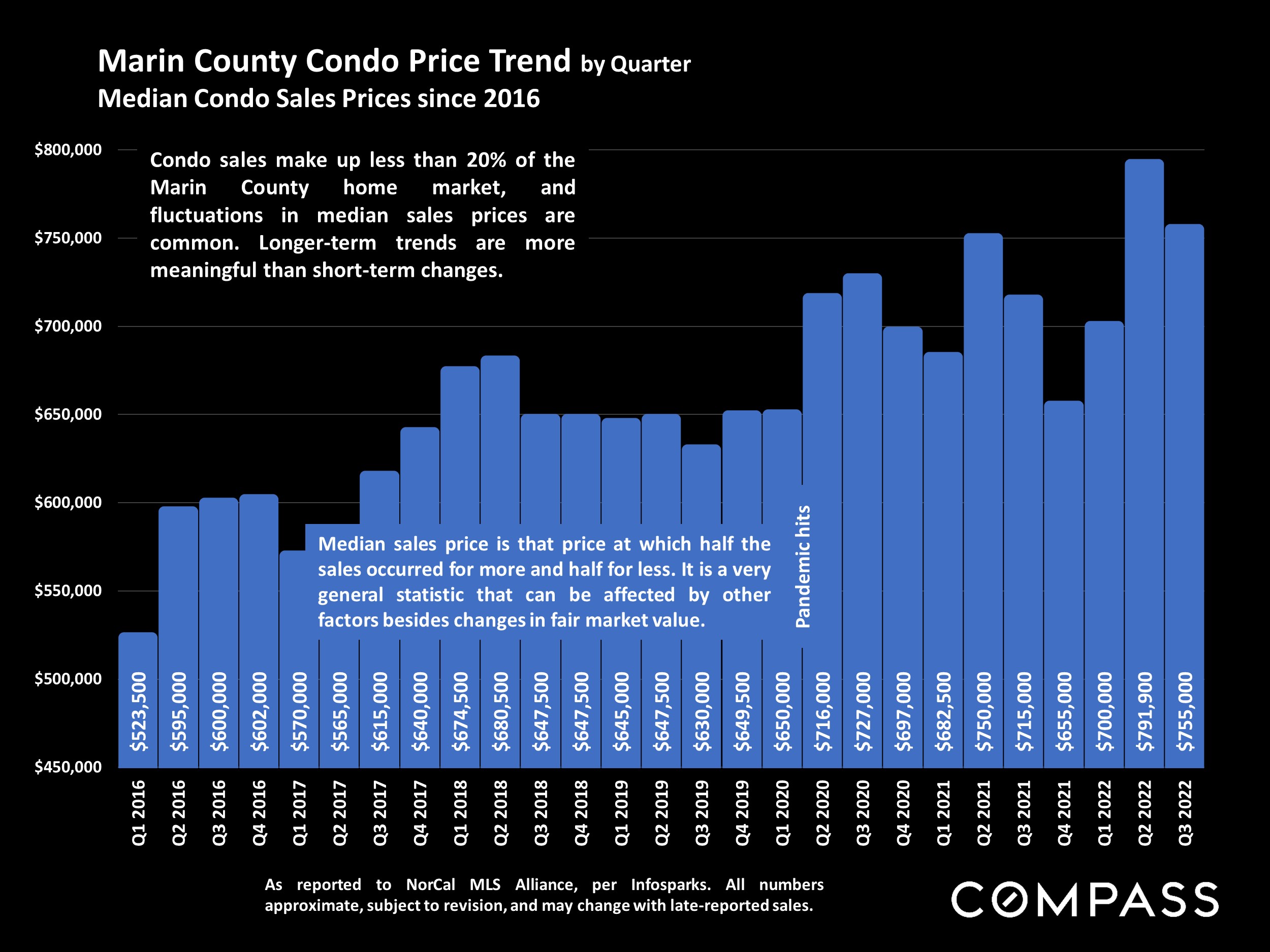 Marin County Condo Price Trend by Quarter