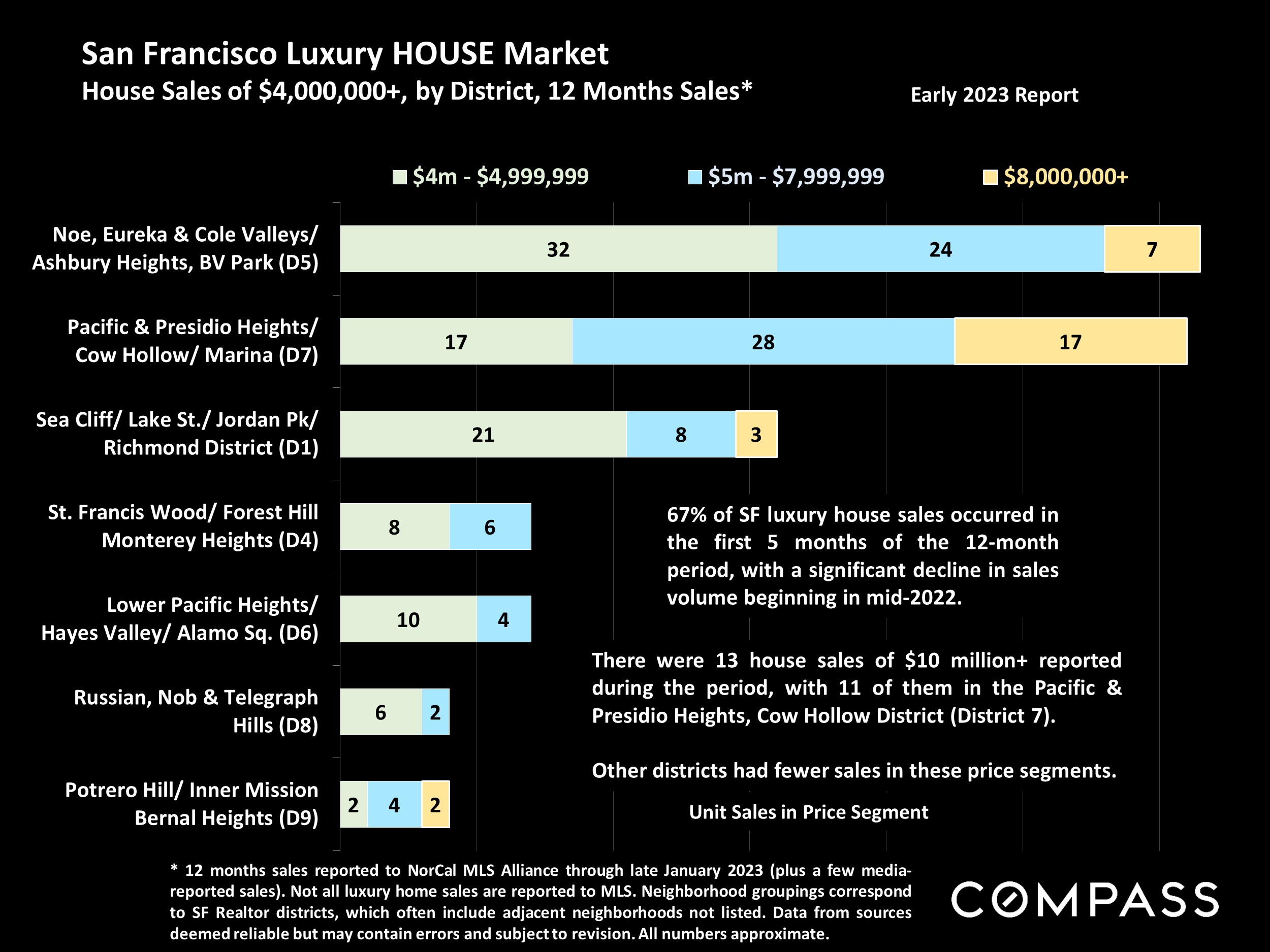 San Francisco Luxury HOUSE Market