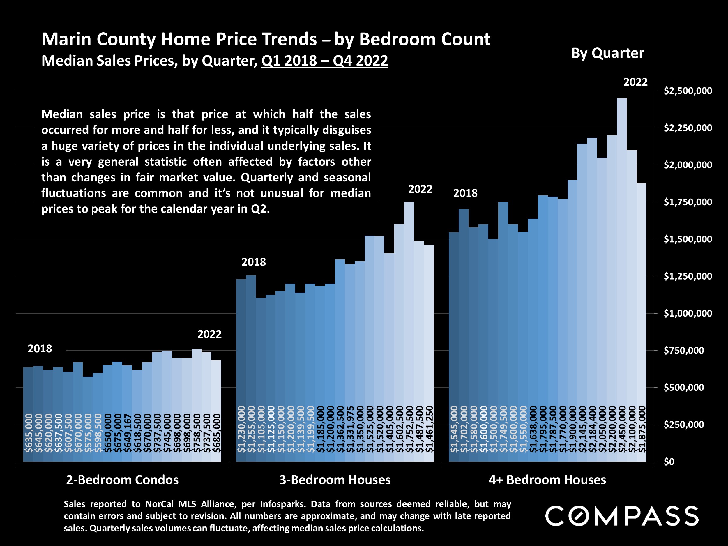 Marin County Home Price Trends - by Bedroom Count Median Sales Prices, by Quarter, 01 2018 - 04 2022