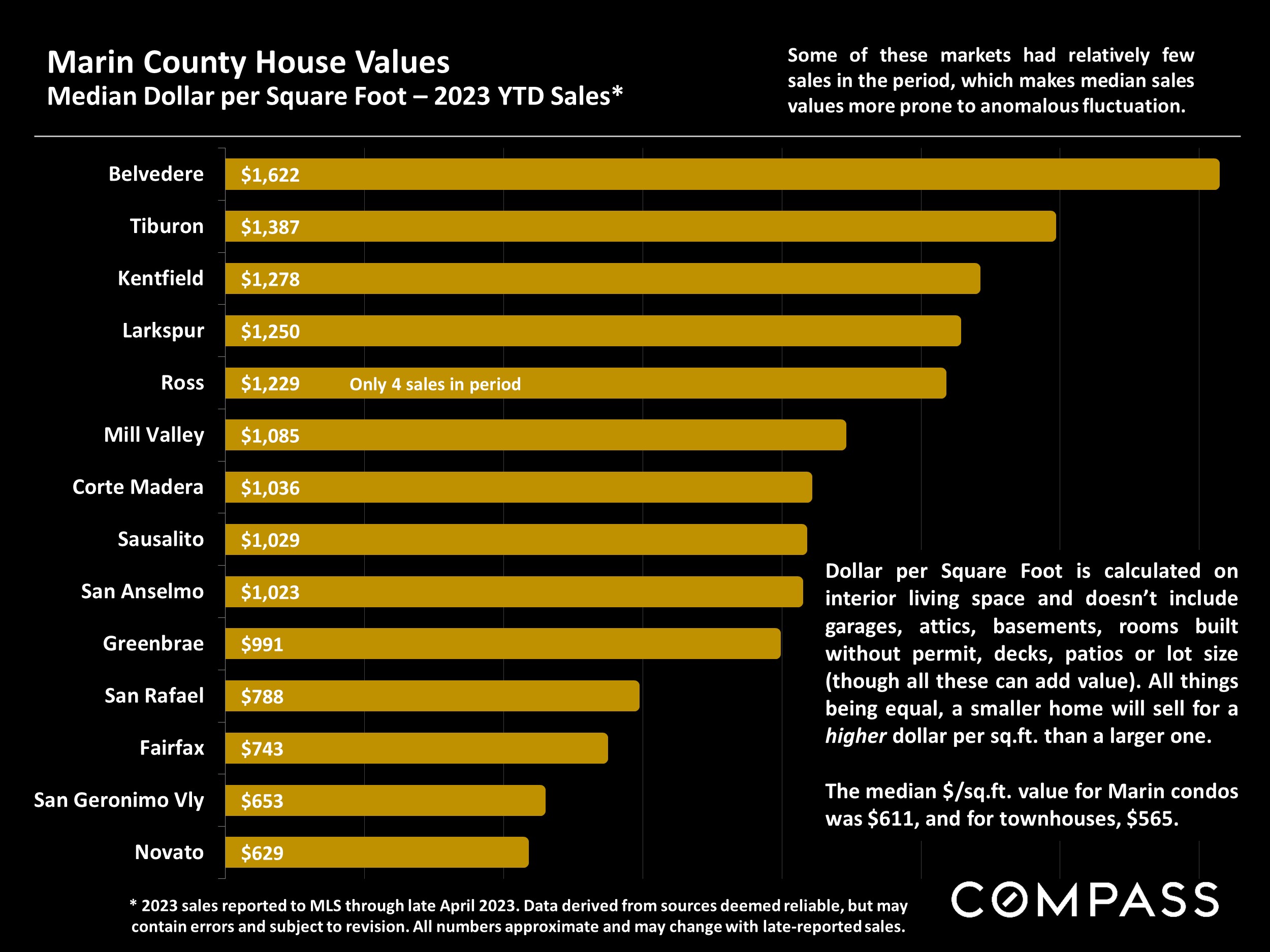 Marin County House Values