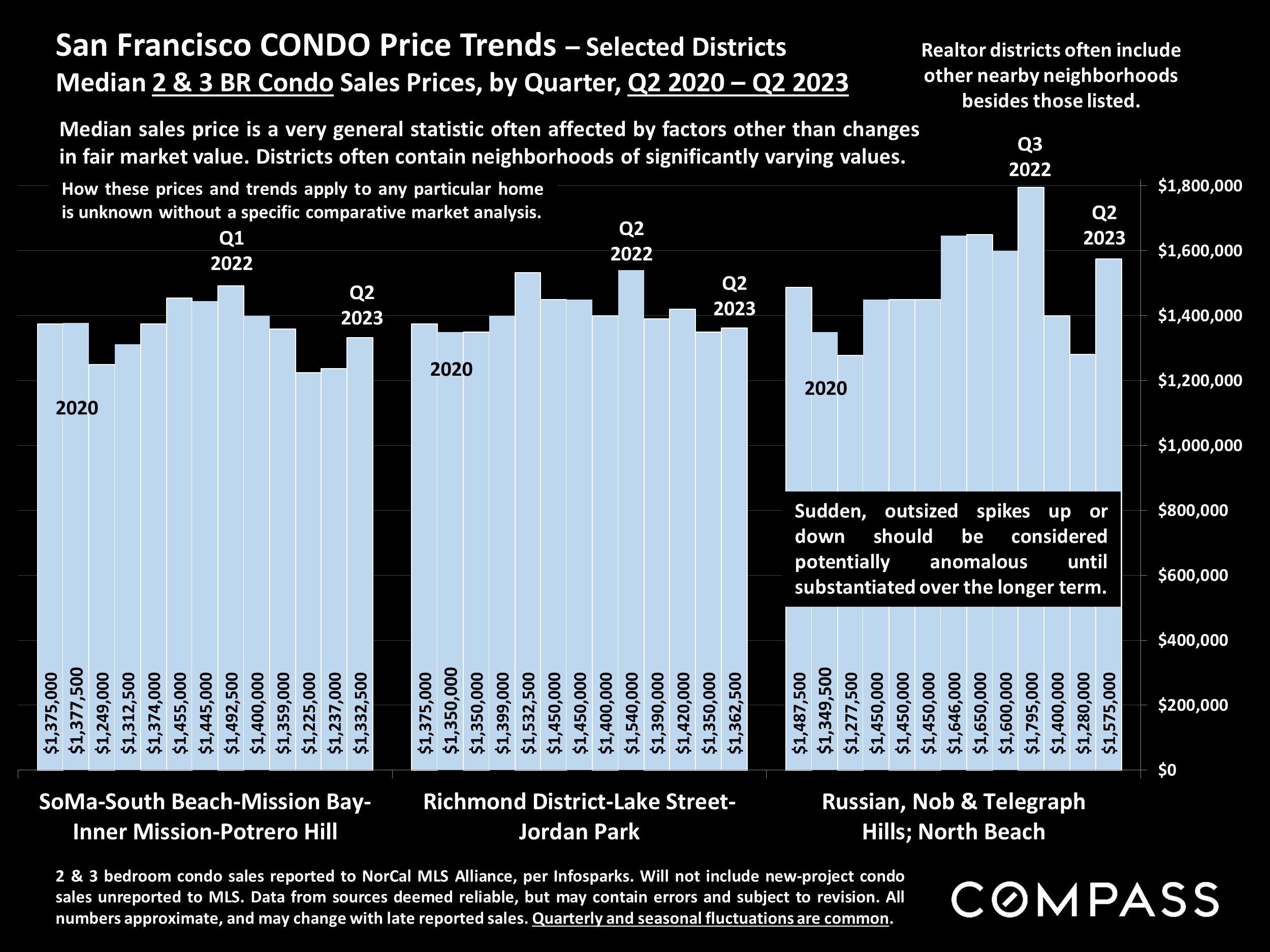 San Francisco CONDO Price Trends - Selected Districts