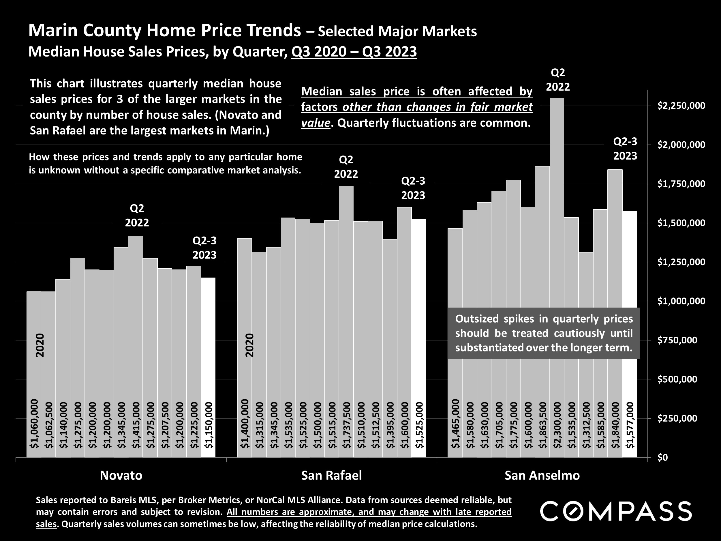 Marin County Home Price Trends - Selected Major Markets.Median House Sales Prices, by Quarter, Q3 2020 - Q3 2023