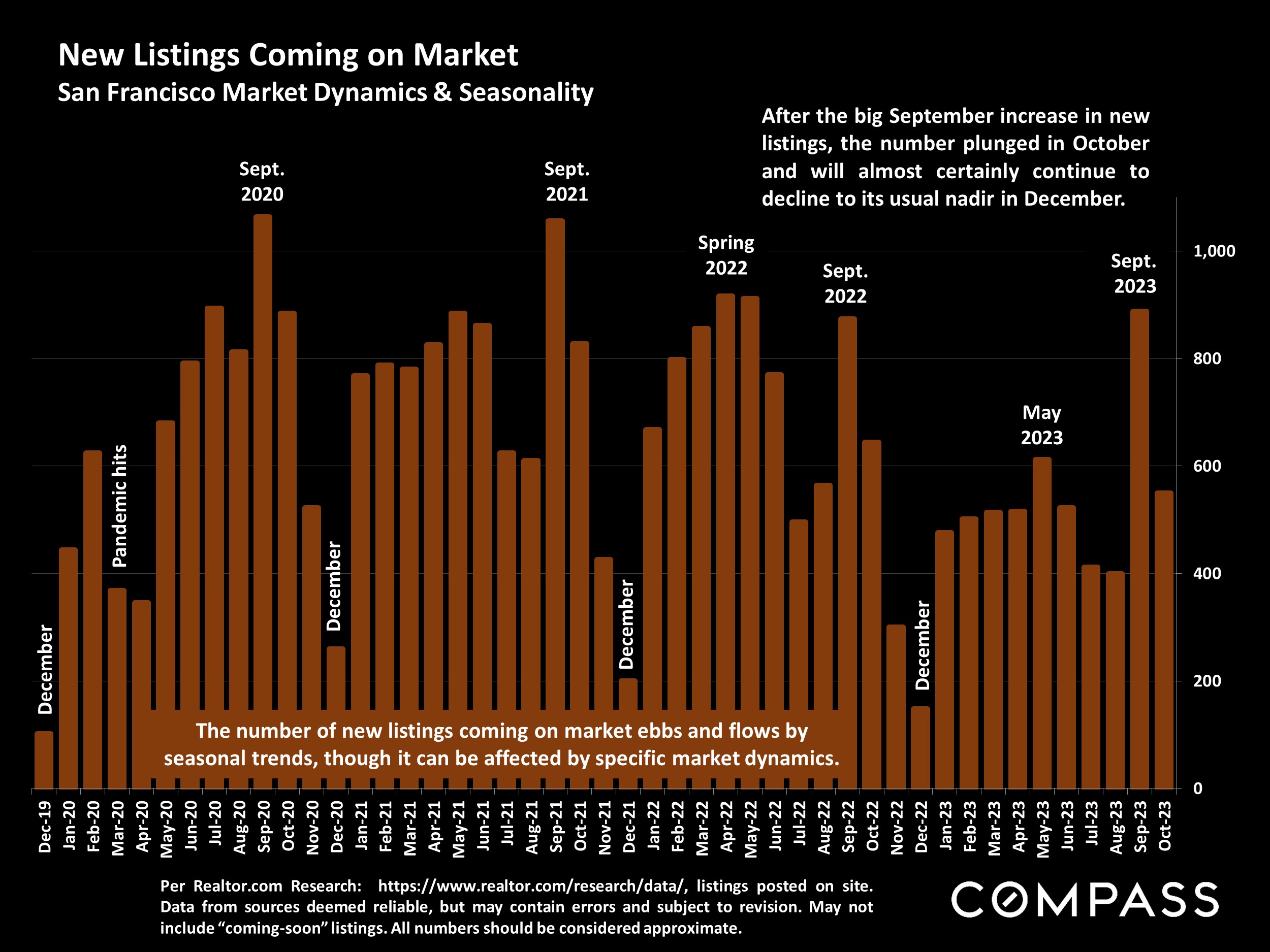 New Listings Coming on Market San Francisco Market Dynamics & Seasonality