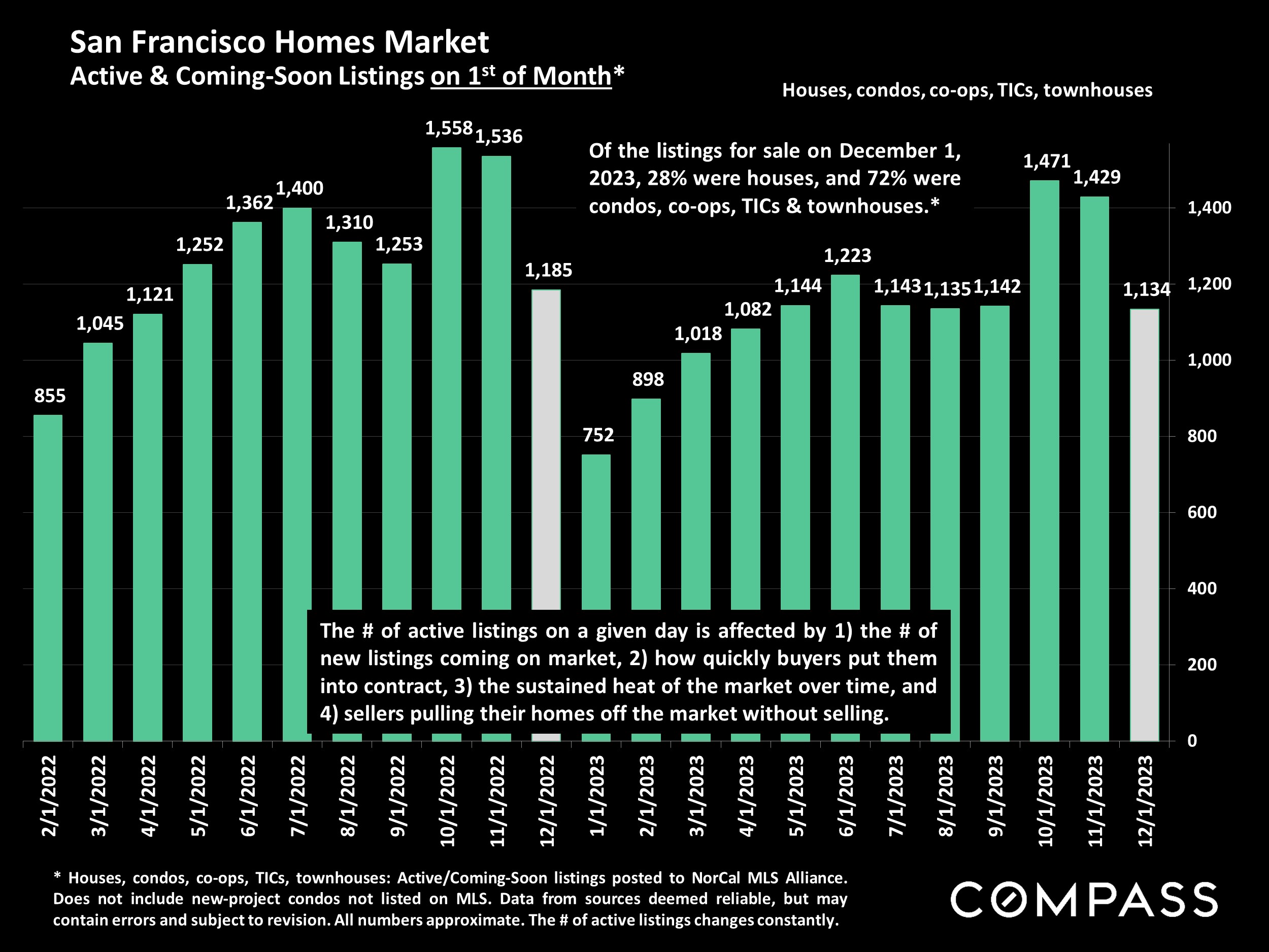 San Francisco Homes Market Active & Coming-Soon Listings on 1st of Month*