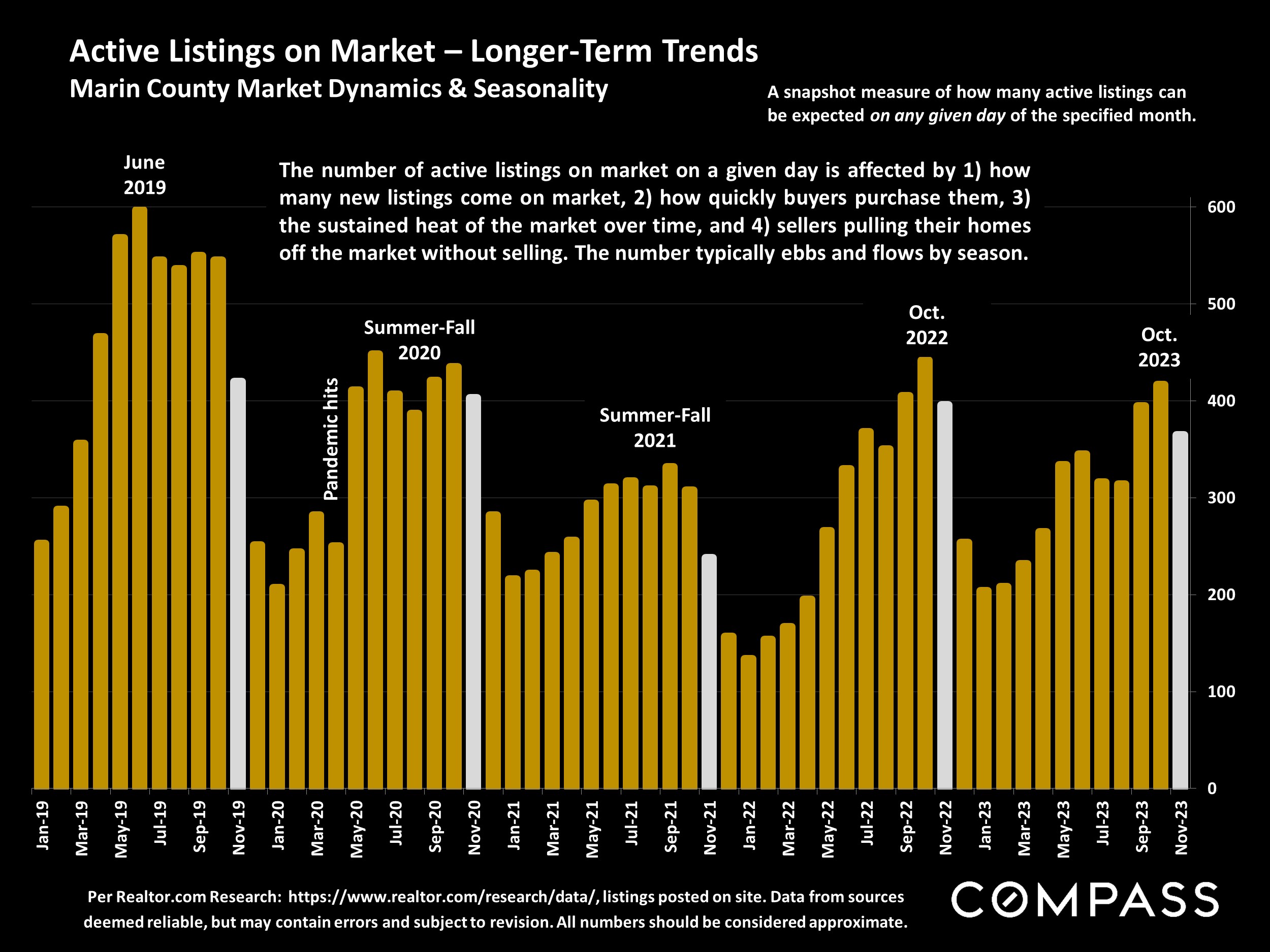 Active Listings on Market - Longer-Term Trends Marin County Market Dynamics & Seasonality