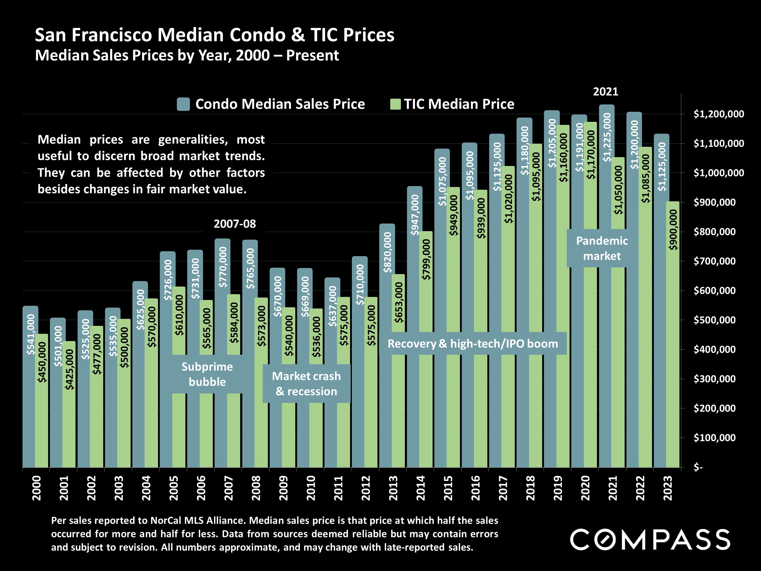 San Francisco Median Condo & TIC Prices.Median Sales Prices by Year, 2000 - Present