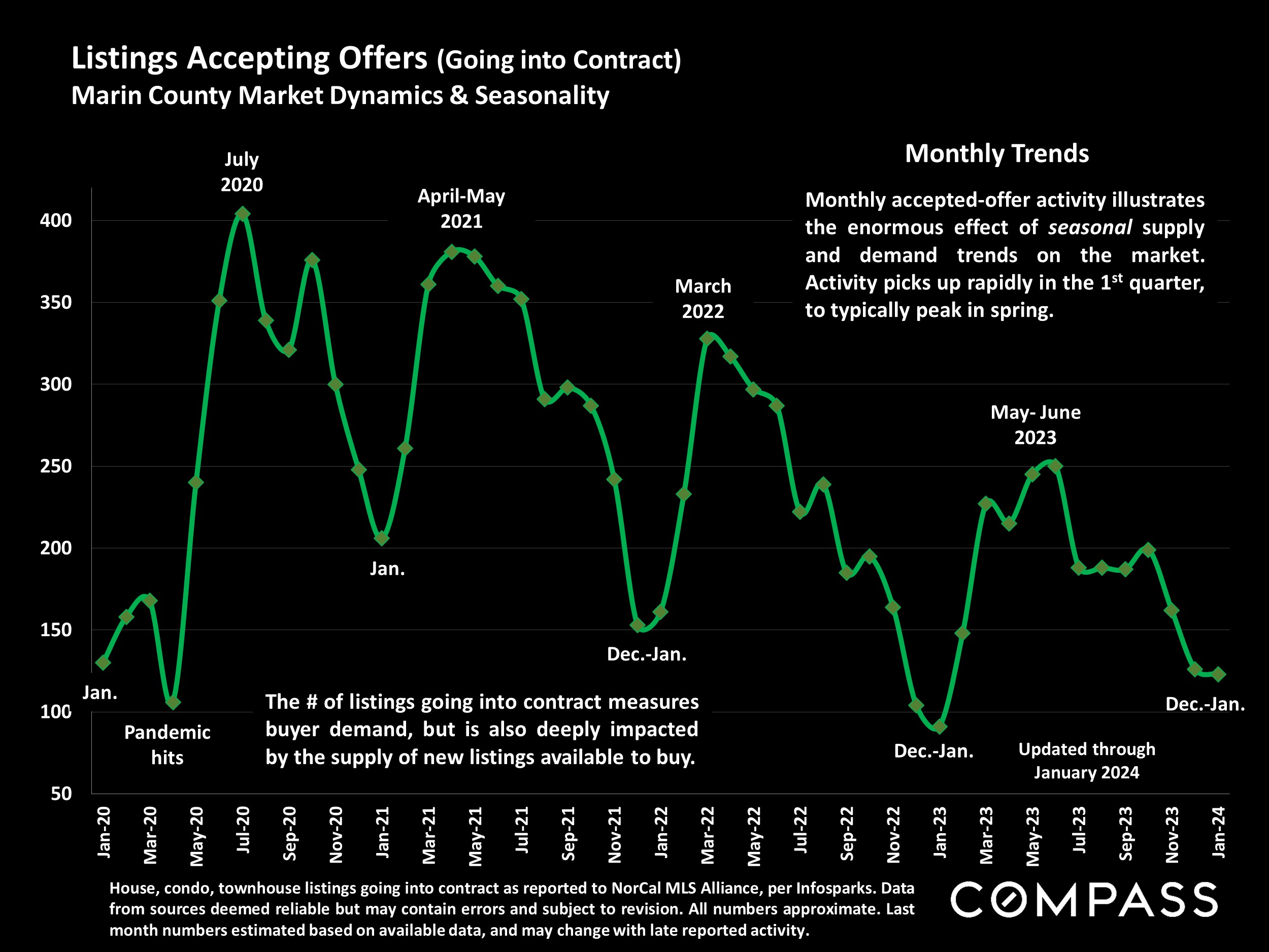Listings Accepting Offers (Going into Contract) Marin County Market Dynamics & Seasonality