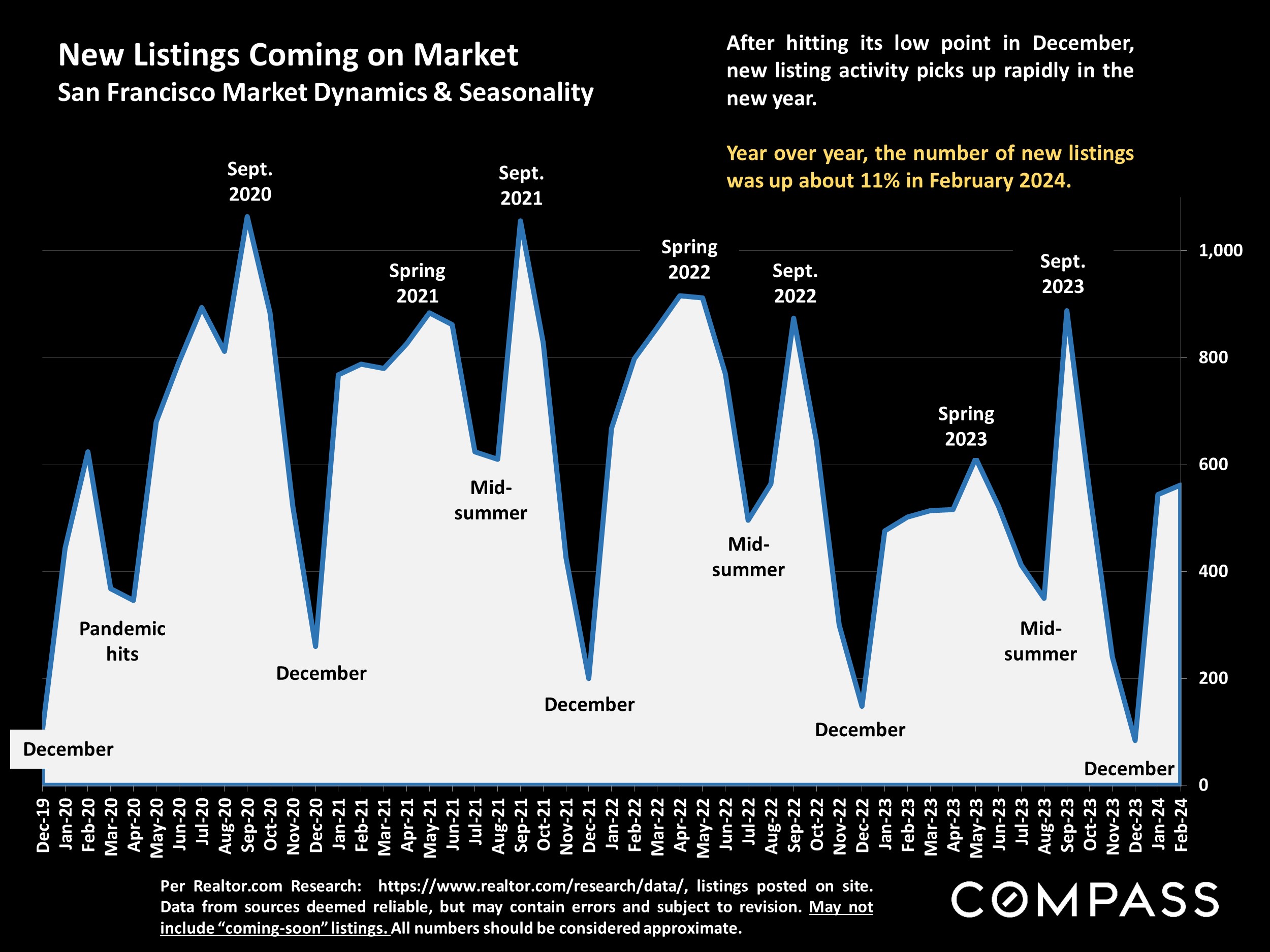 New Listings Coming on Market San Francisco Market Dynamics & Seasonality