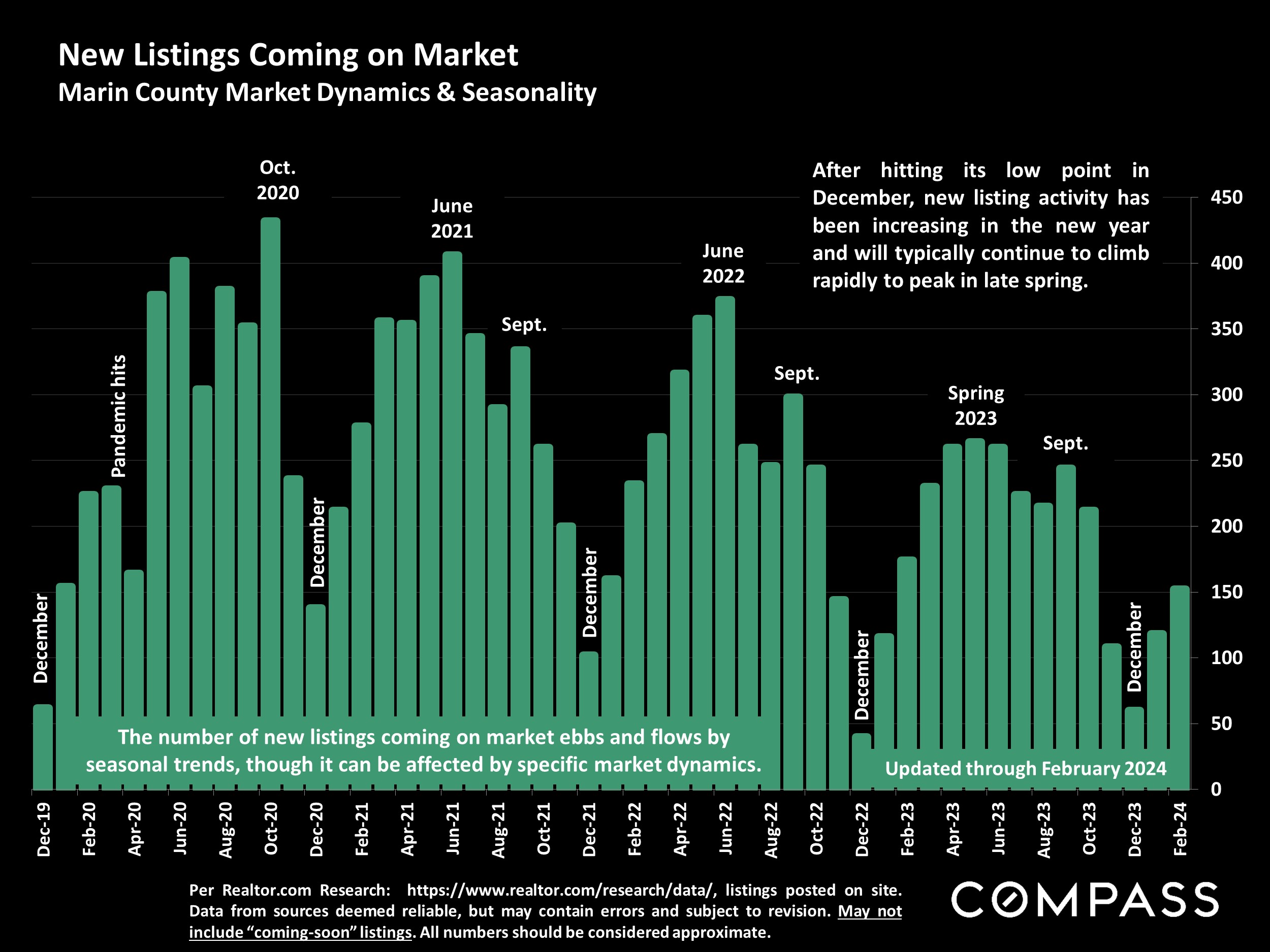 Marin County Condo Price Trends since 2005 3-Month Rolling Median Condo Sales Prices