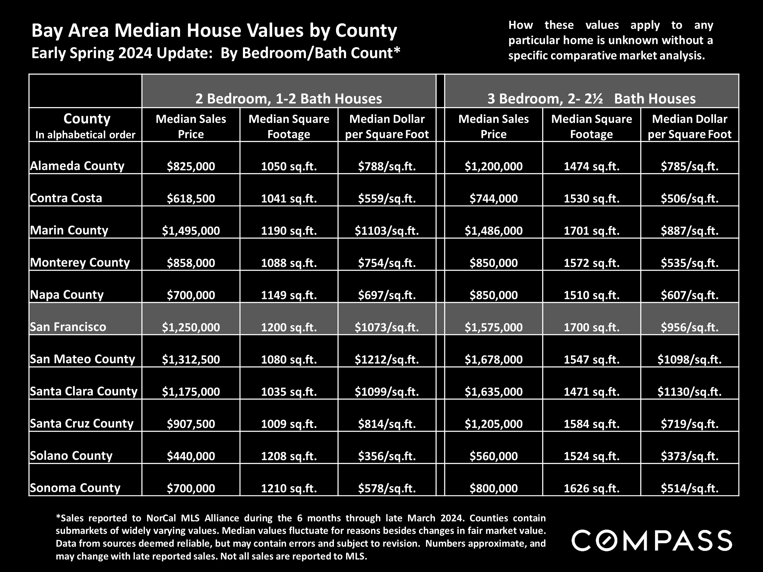 Bay Area Median House Values by County Early Spring 2024 Update: By Bedroom/Bath Count*