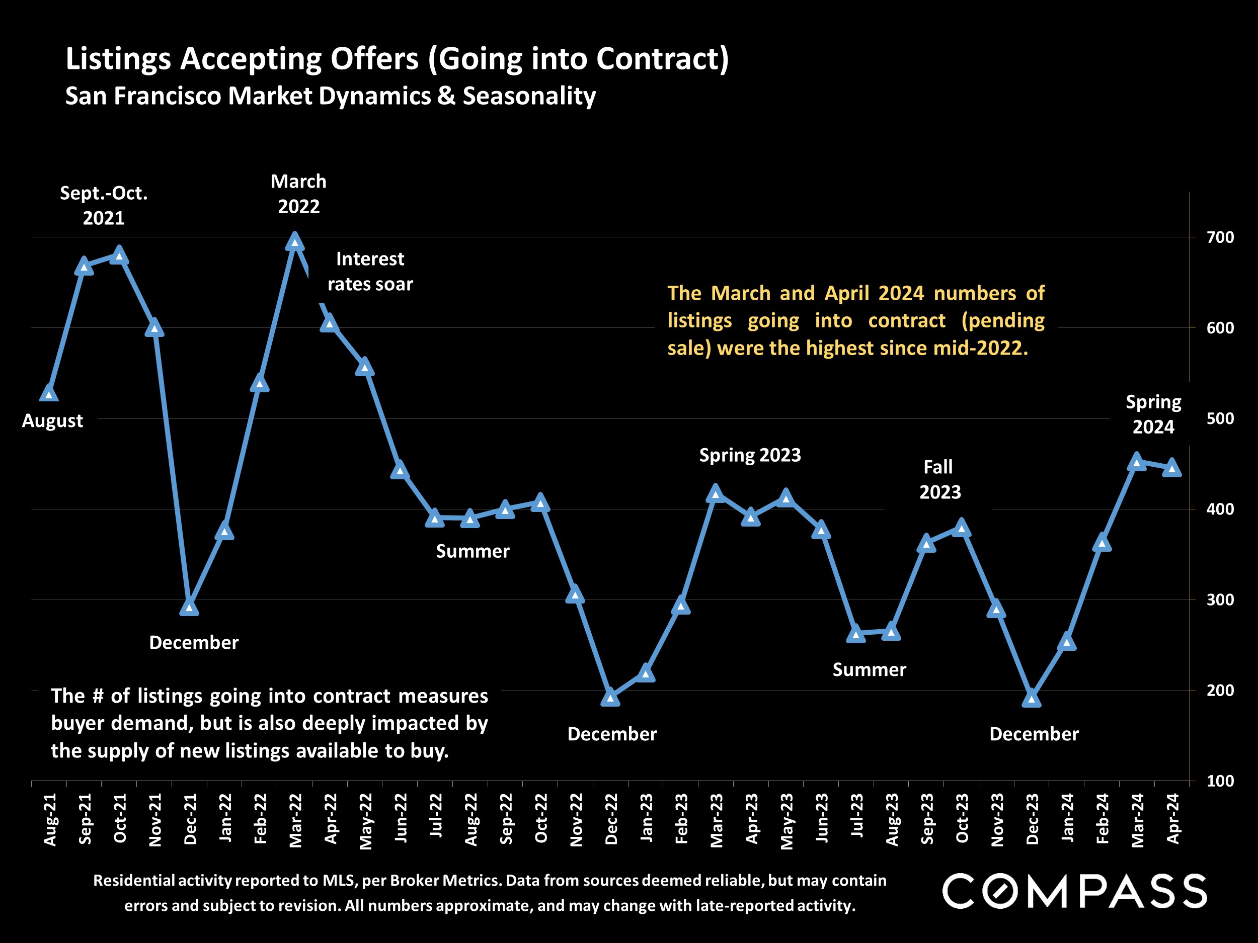 Listings Accepting Offers (Going into Contract) San Francisco Market Dynamics & Seasonality