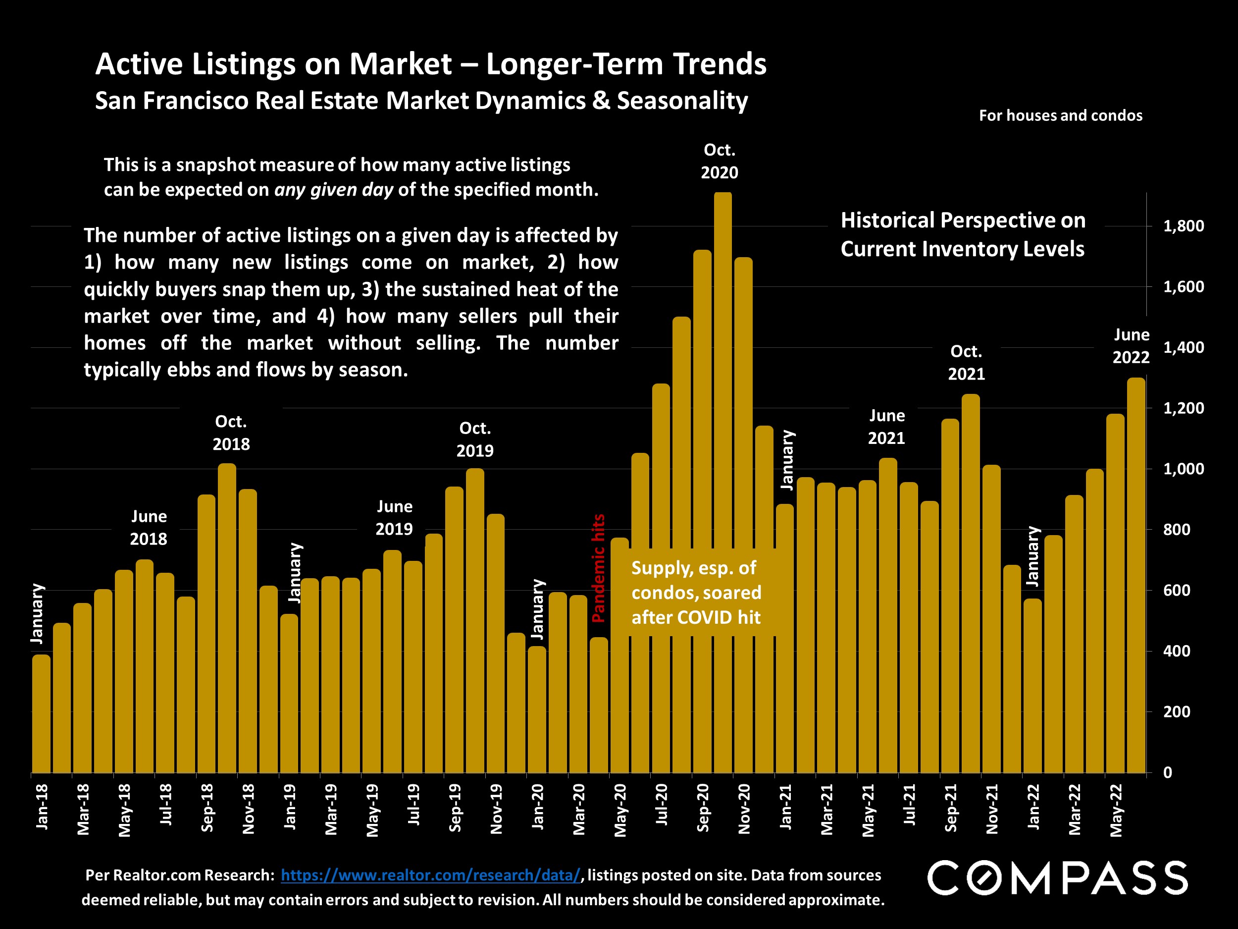Slide showing Active Listings on Market – Longer-Term Trends