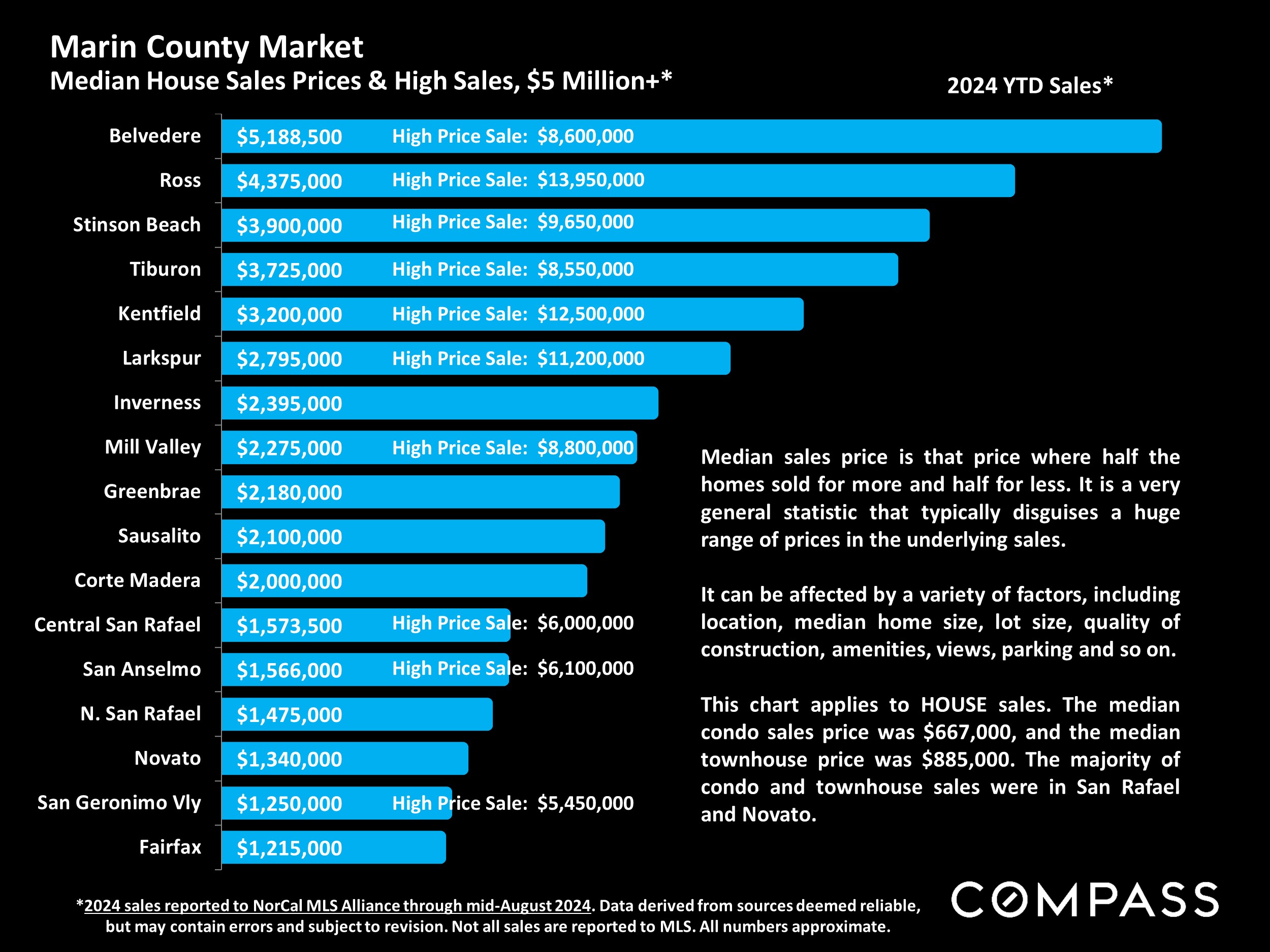 Marin County Market Median House Sales Prices & High Sales, $5 Million+*