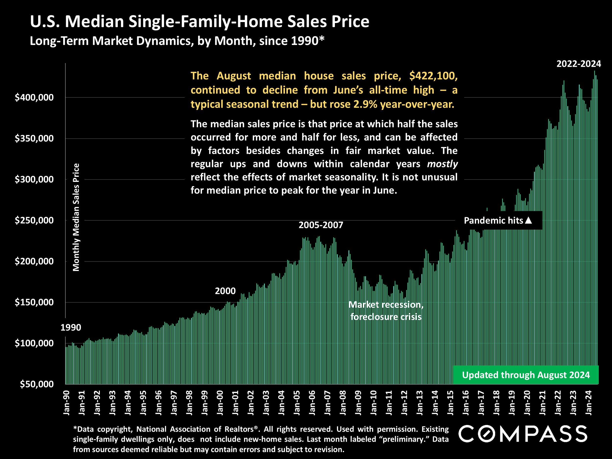 U.S. Median Single-Family-Home Sales Price Long-Term Market Dynamics, by Month, since 1990*