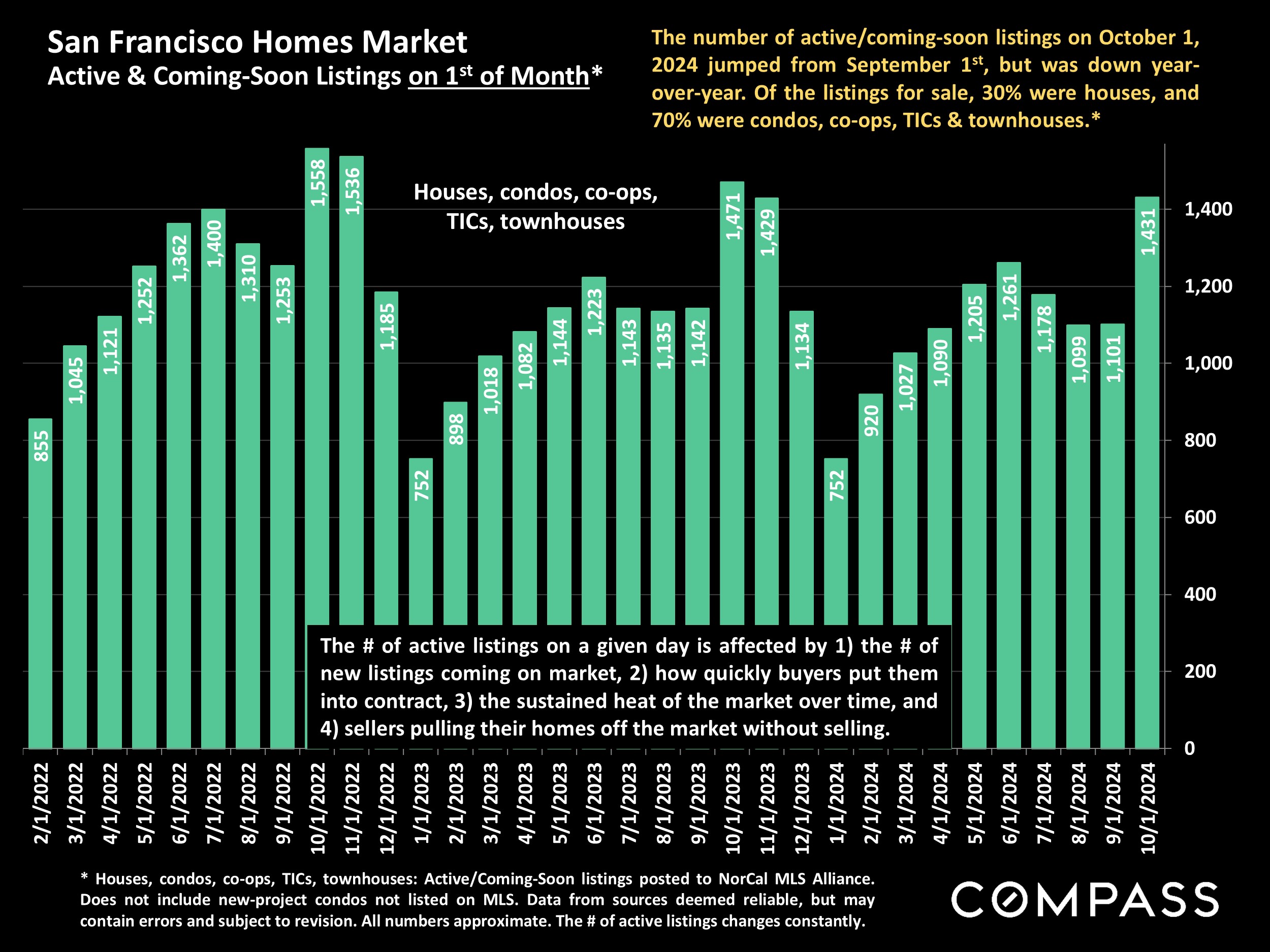 San Francisco Homes Market Active & Coming-Soon Listings on 1st of Month*