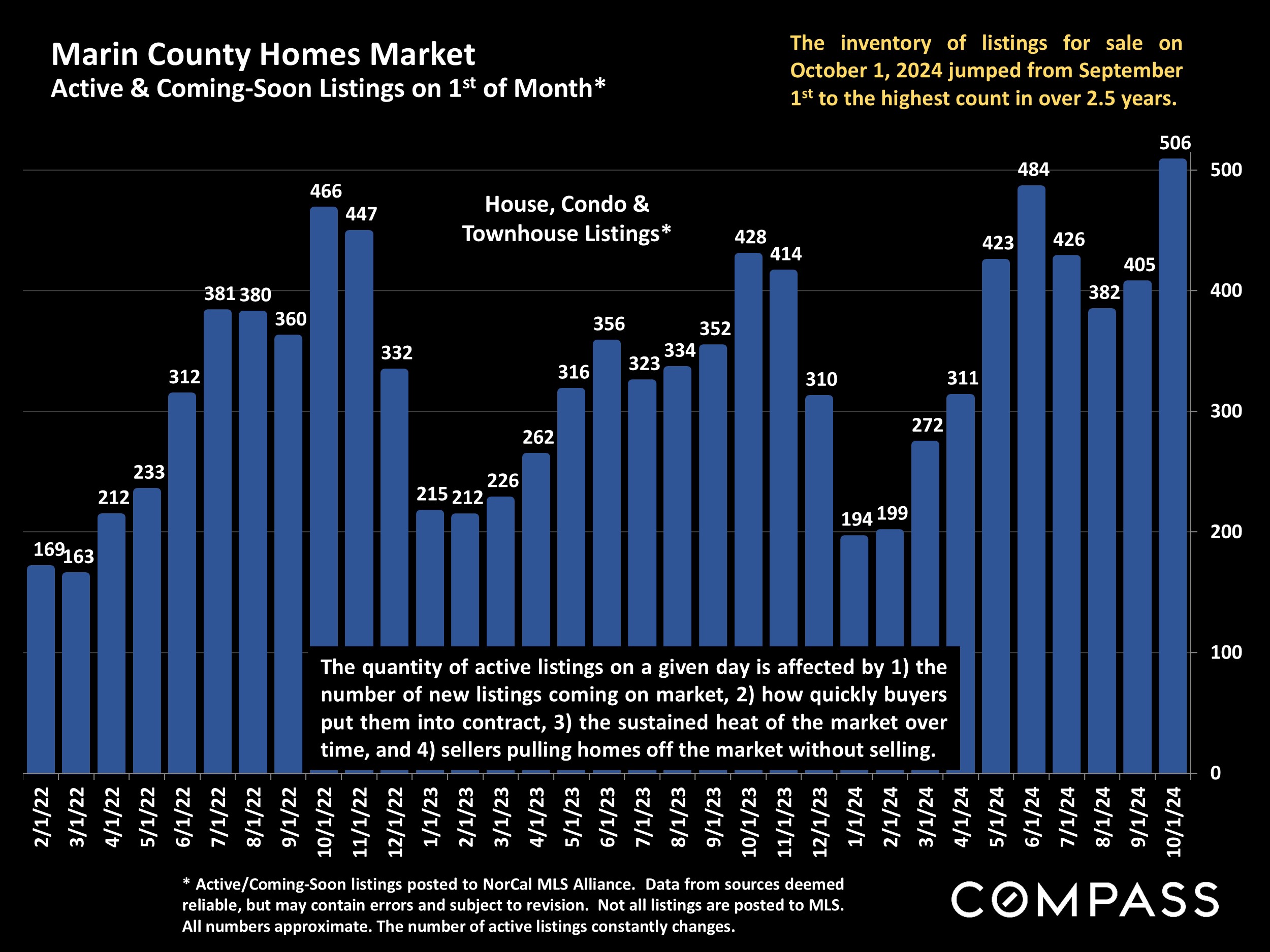 Marin County Homes Market Active & Coming-Soon Listings on 1st of Month*