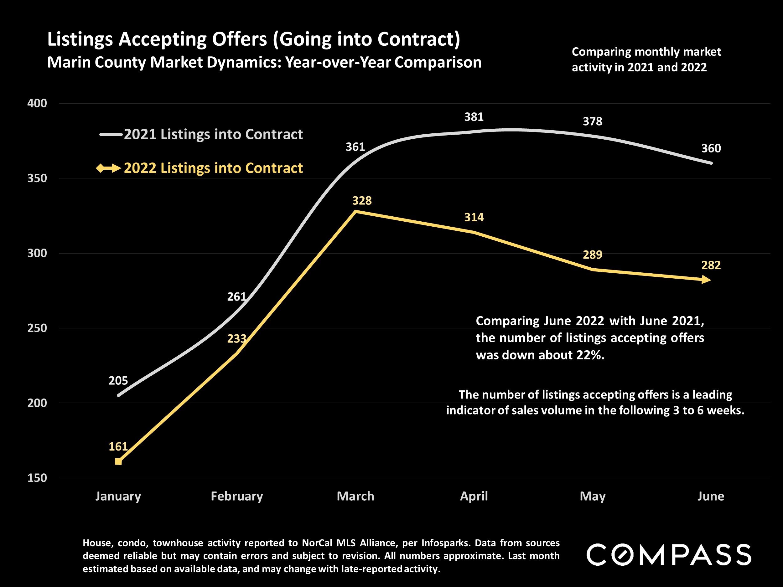 Slide showing Listings Accepting Offers (Going into Contract)