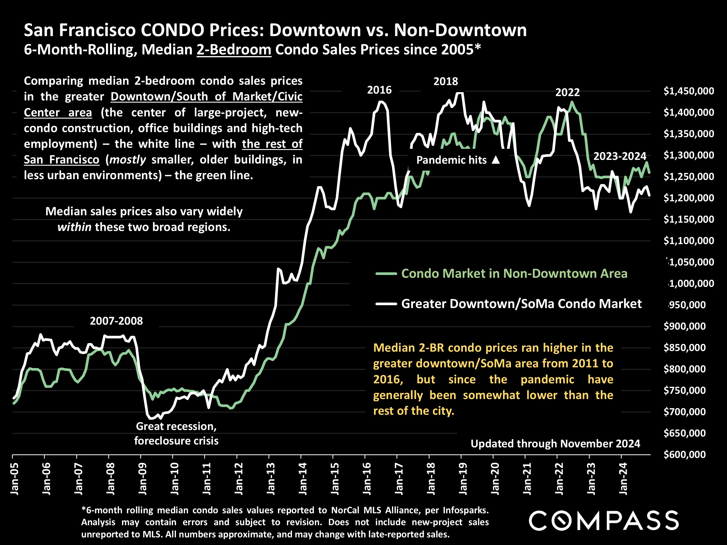 San Francisco CONDO Prices: Downtown vs. Non-Downtown 6-Month-Rolling, Median 2-Bedroom Condo Sales Prices since 2005*