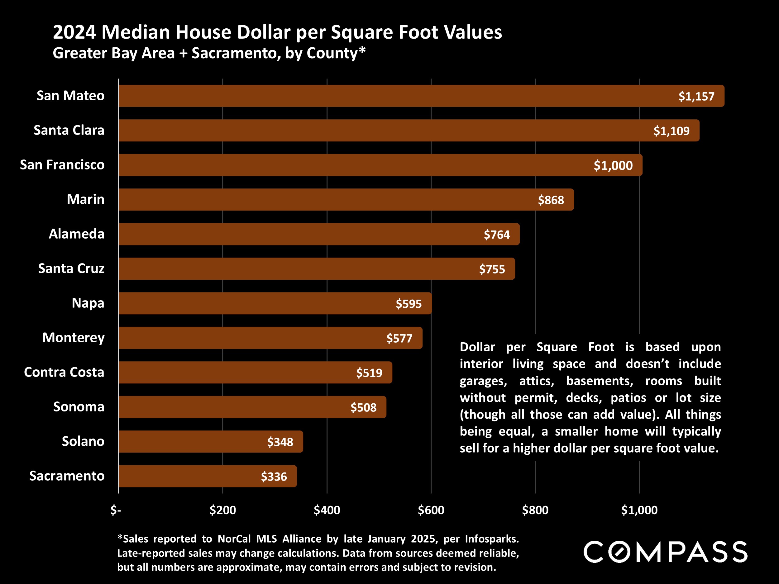 2024 Median House Dollar per Square Foot Values Greater Bay Area + Sacramento, by County*
