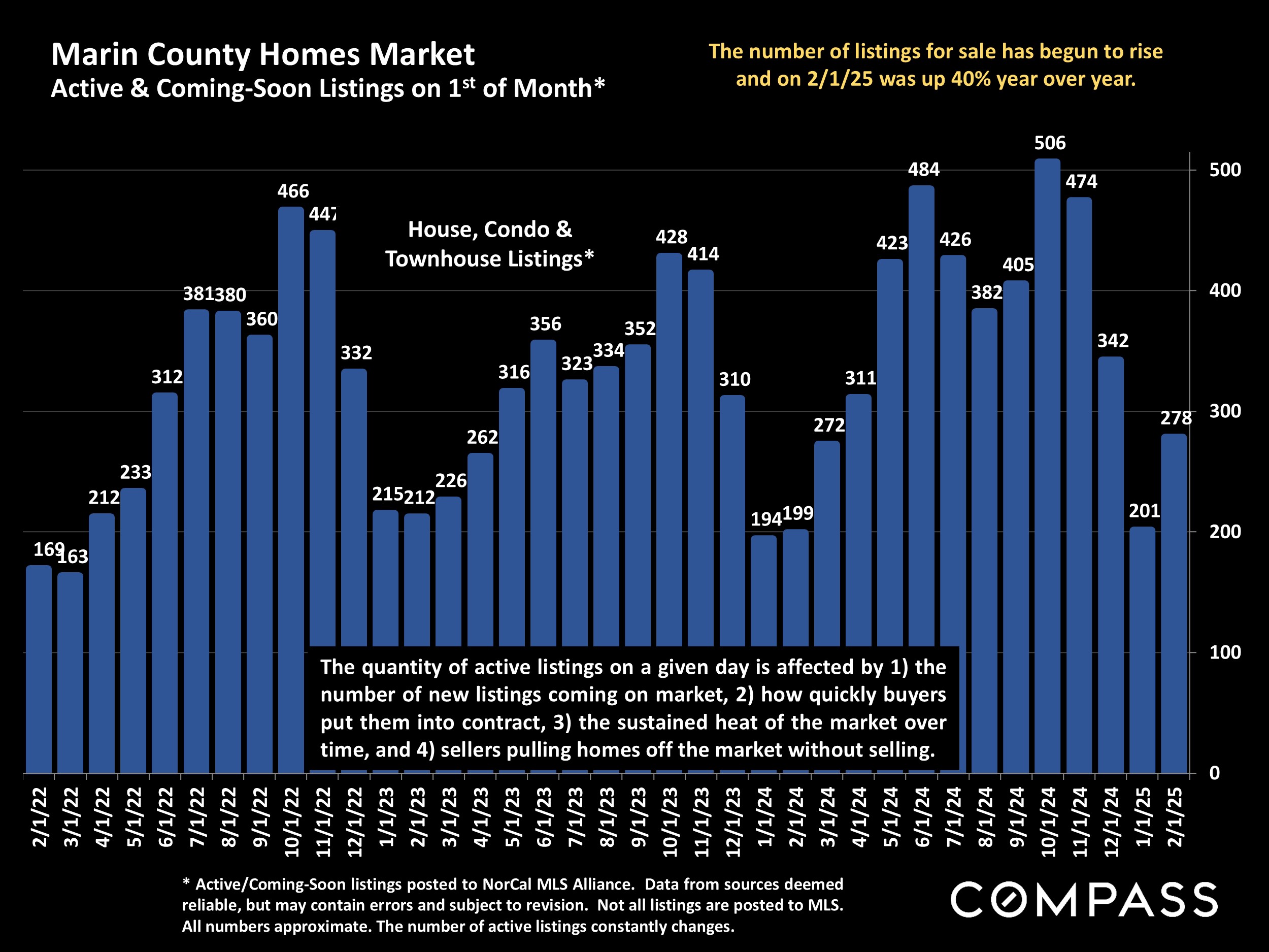 Marin County Homes Market Active & Coming-Soon Listings on 1st of Month*