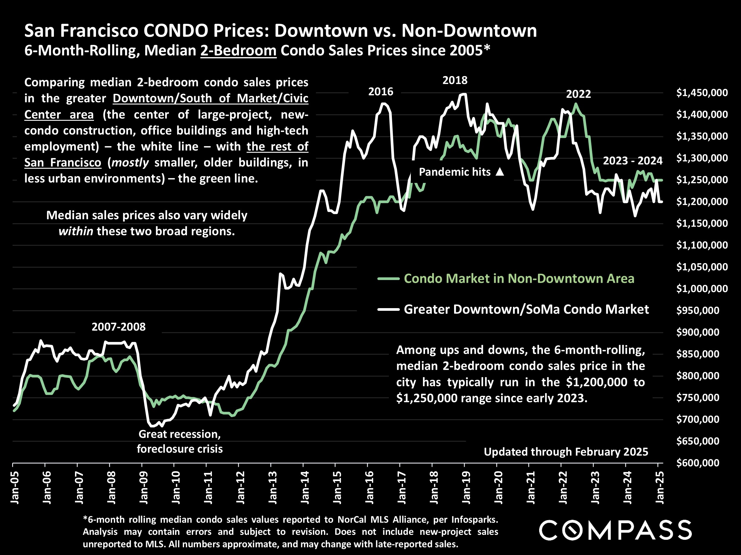 San Francisco CONDO Prices: Downtown vs. Non-Downtown 6-Month-Rolling, Median 2-Bedroom Condo Sales Prices since 2005*