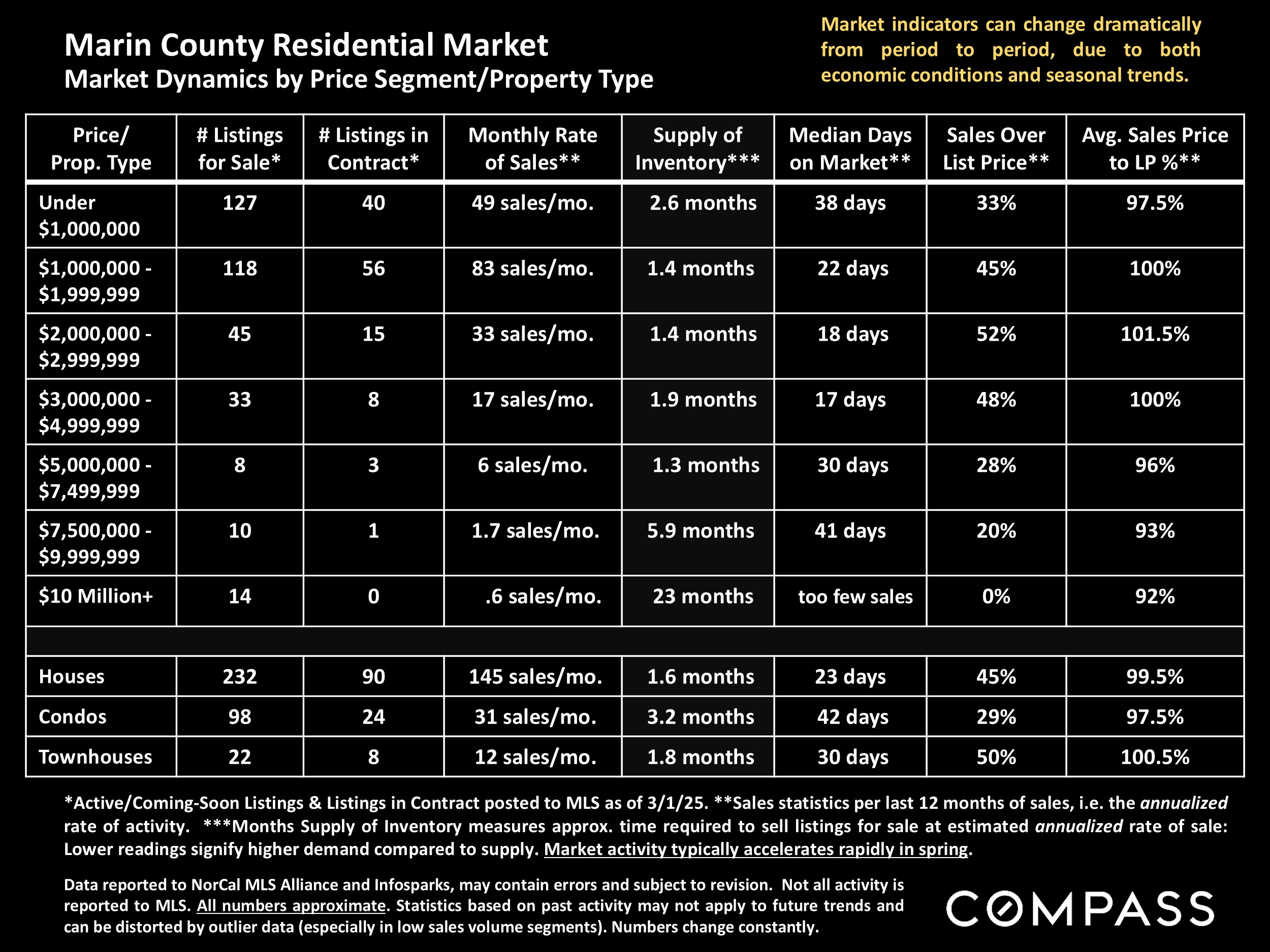 Marin County Residential Market Market Dynamics by Price Segment/Property Type