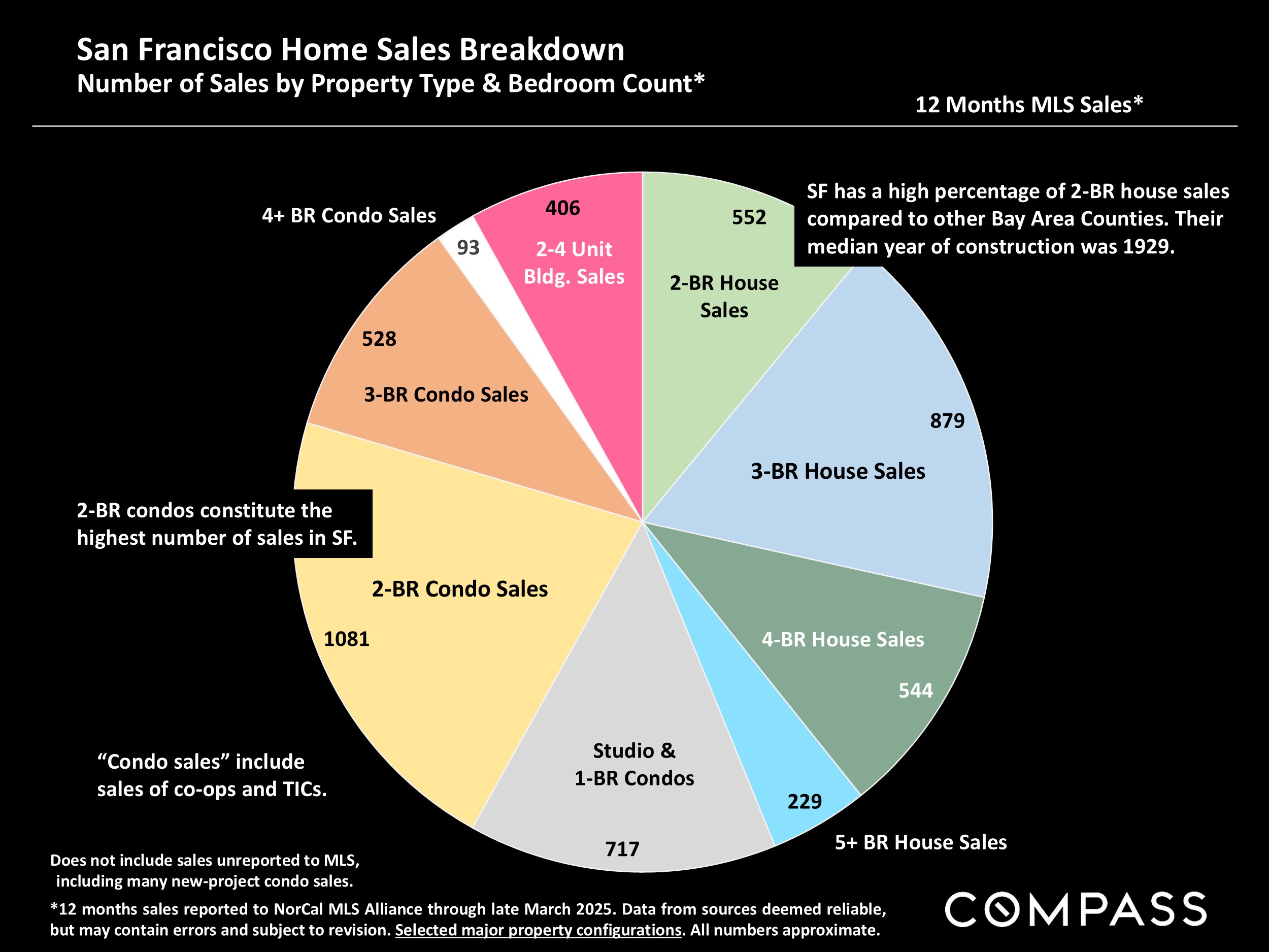 San Francisco Home Sales Breakdown Number of Sales by Property Type & Bedroom Count*