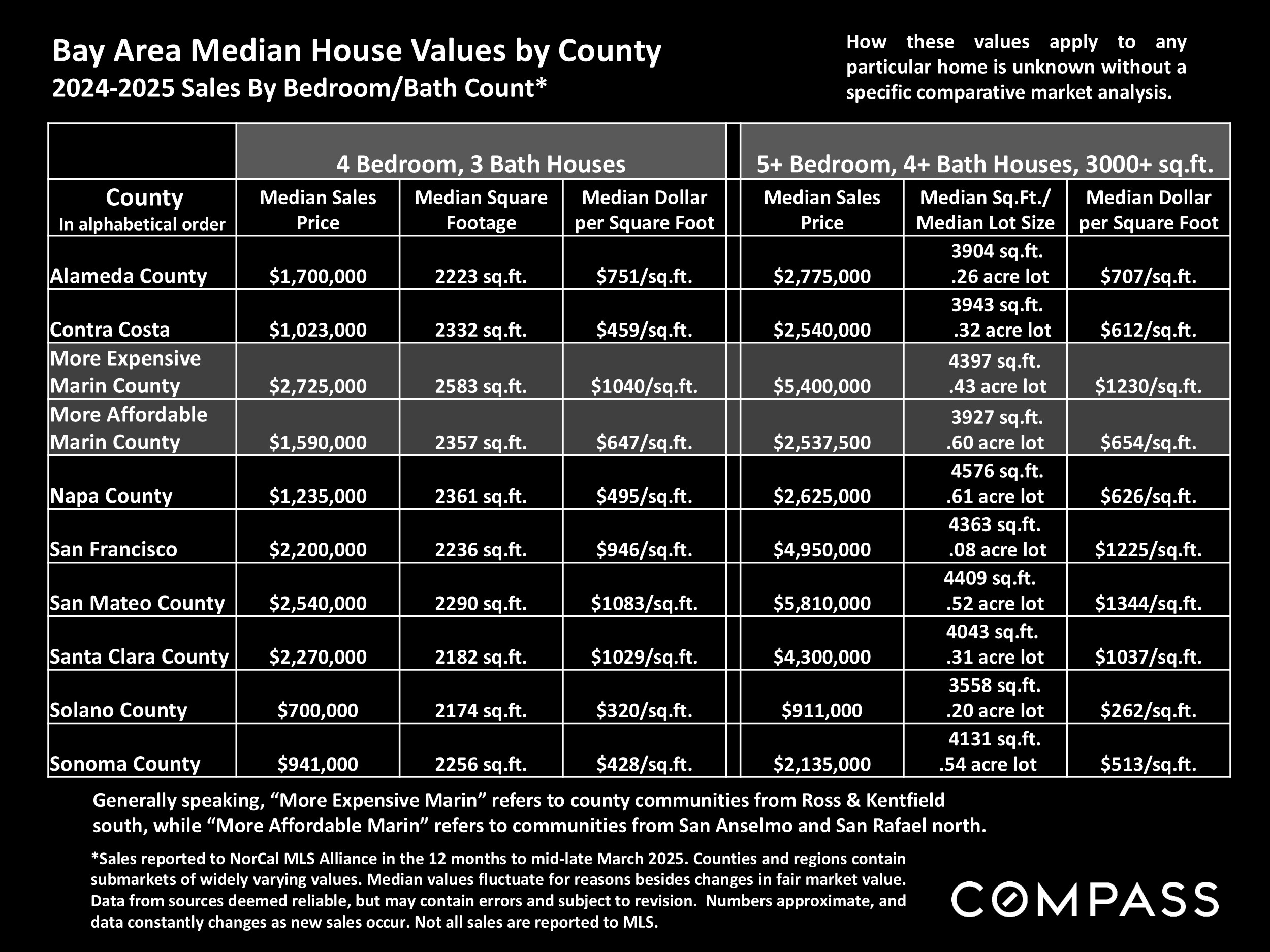 Bay Area Median House Values by County 2024-2025 Sales By Bedroom/Bath Count*