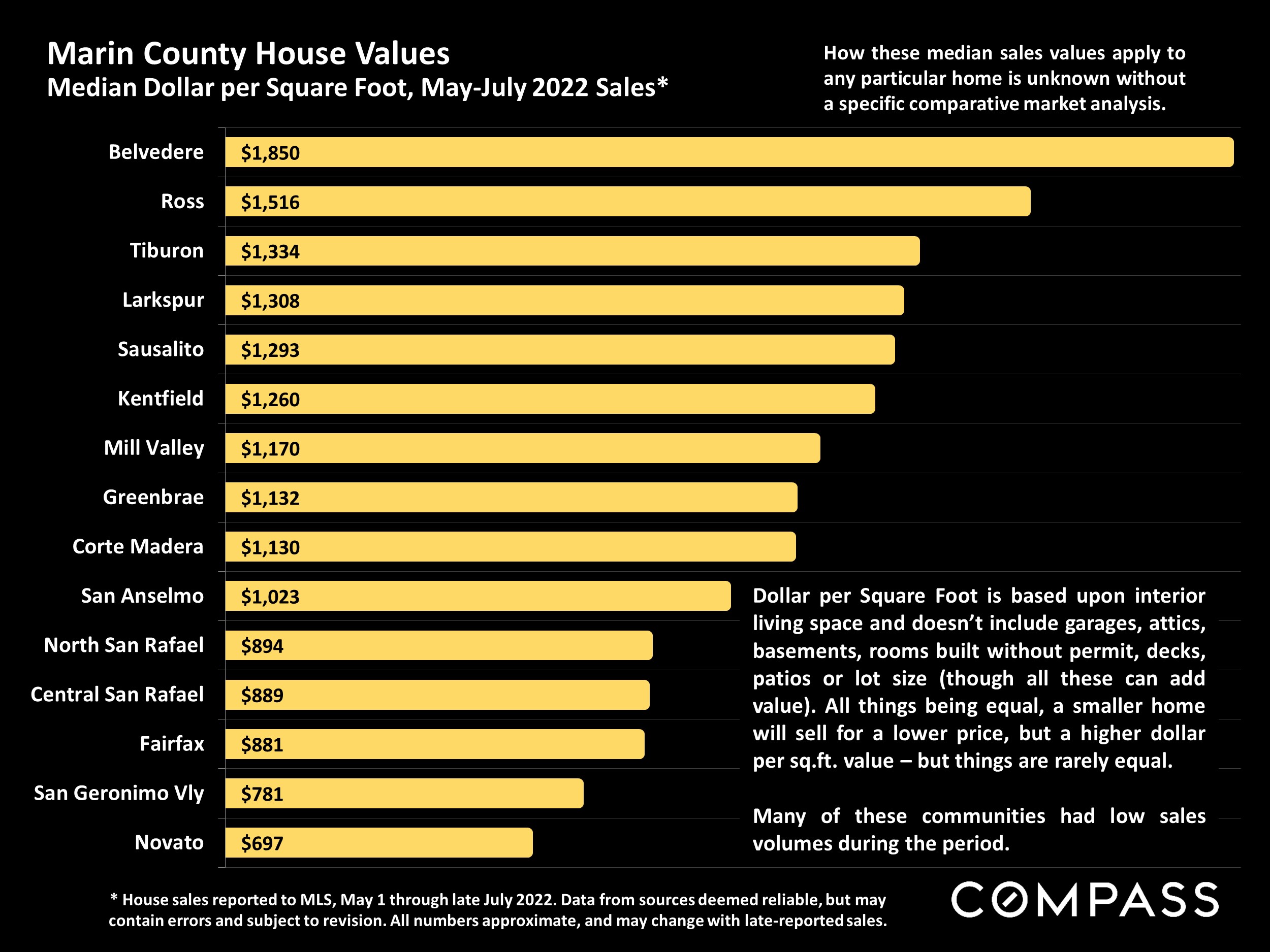 Marin County House Values Median Dollar per Square Foot