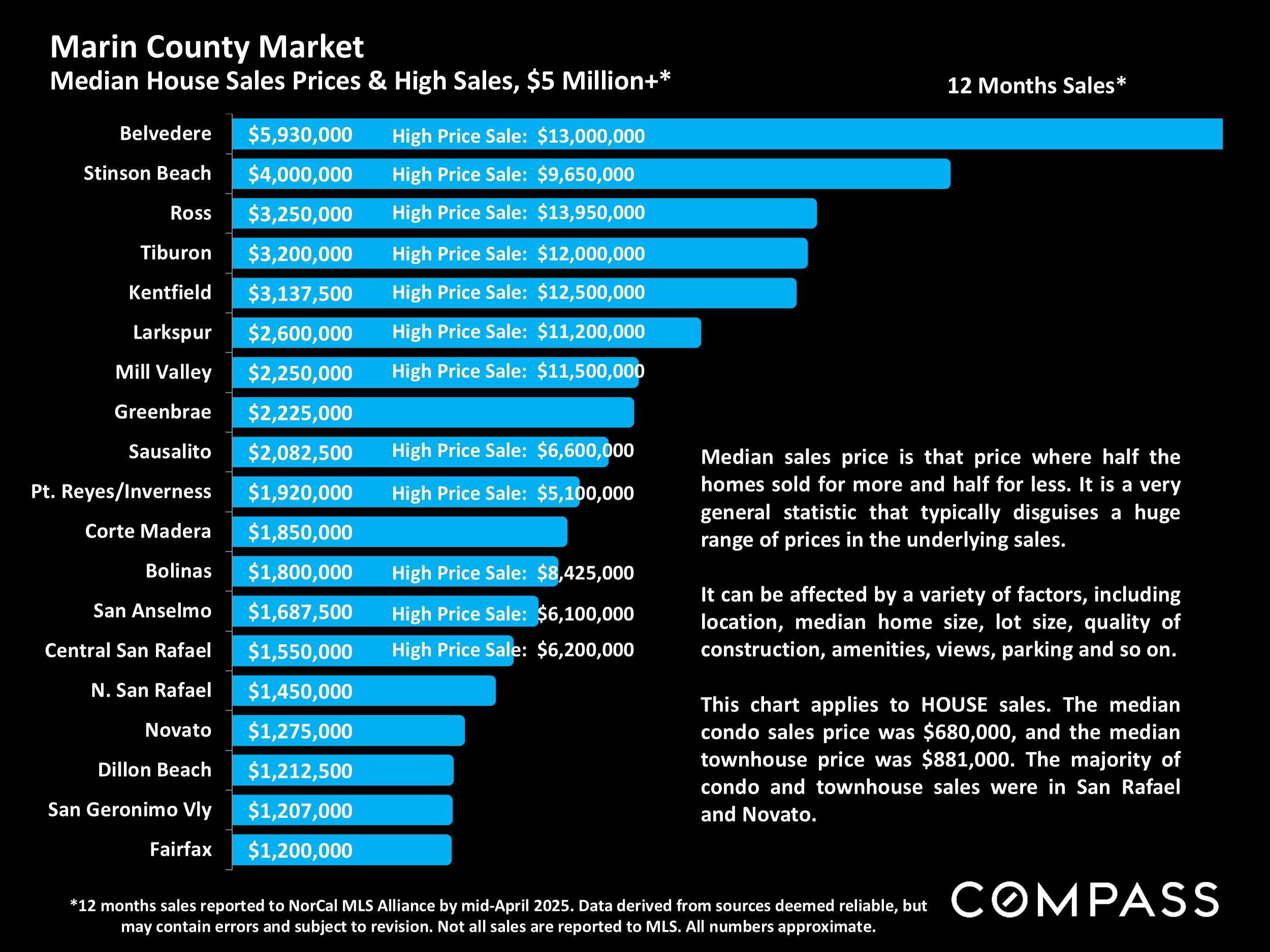 Marin County Market Median House Sales Prices & High Sales, $5 Million+*