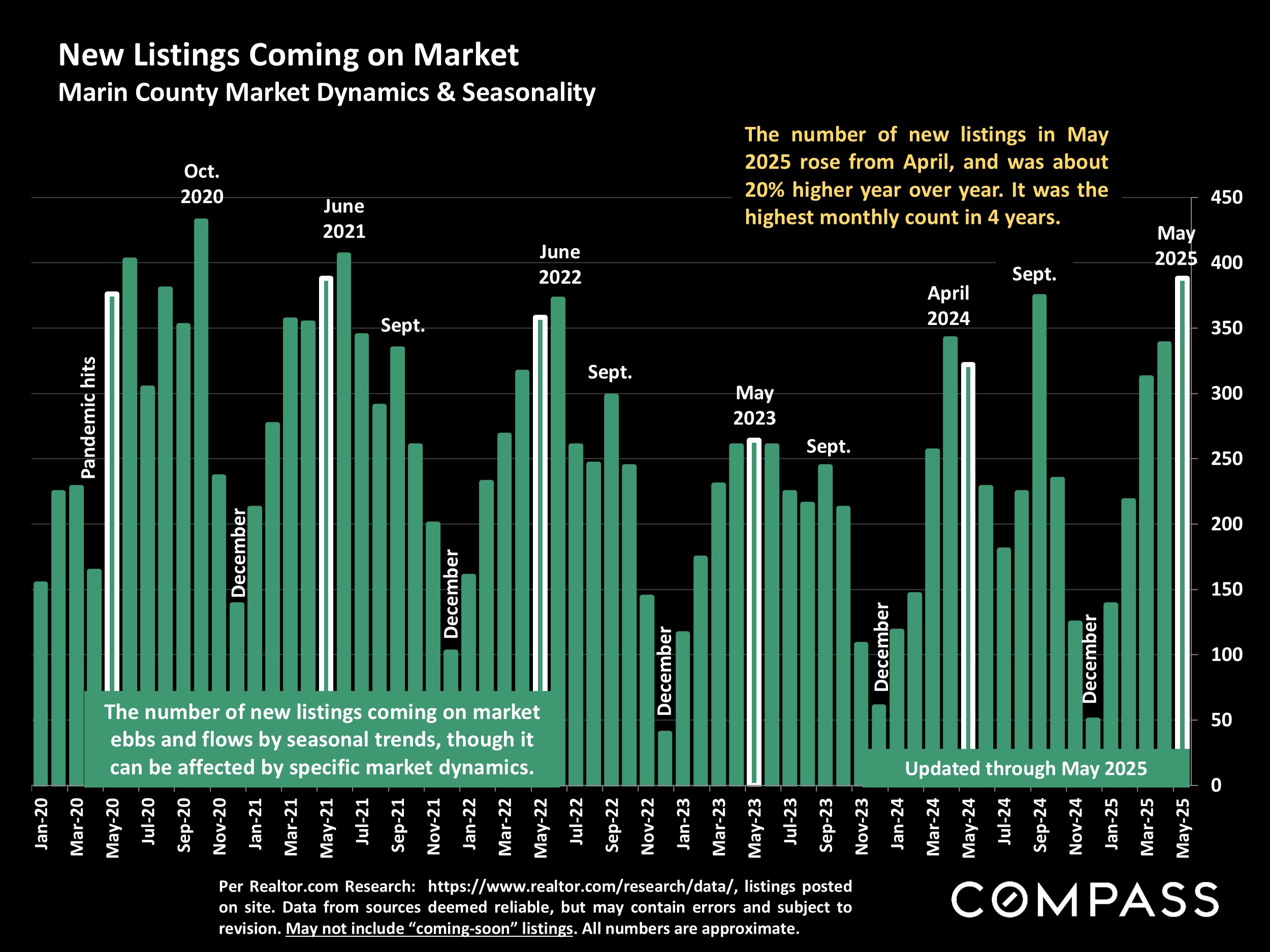 New Listings Coming on Market Marin County Market Dynamics & Seasonality