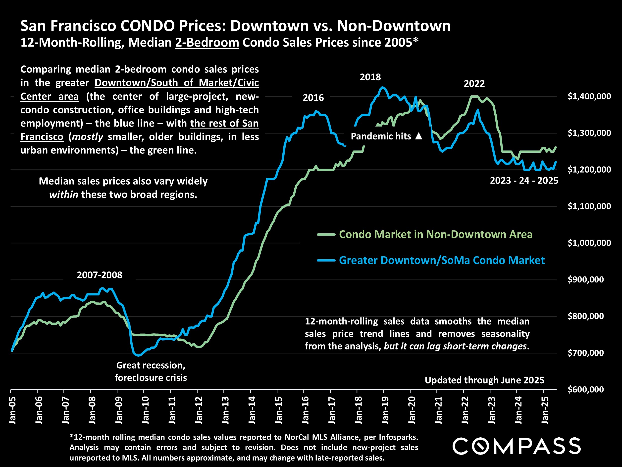 San Francisco CONDO Prices: Downtown vs. Non-Downtown 12-Month-Rolling, Median 2-Bedroom Condo Sales Prices since 2005*