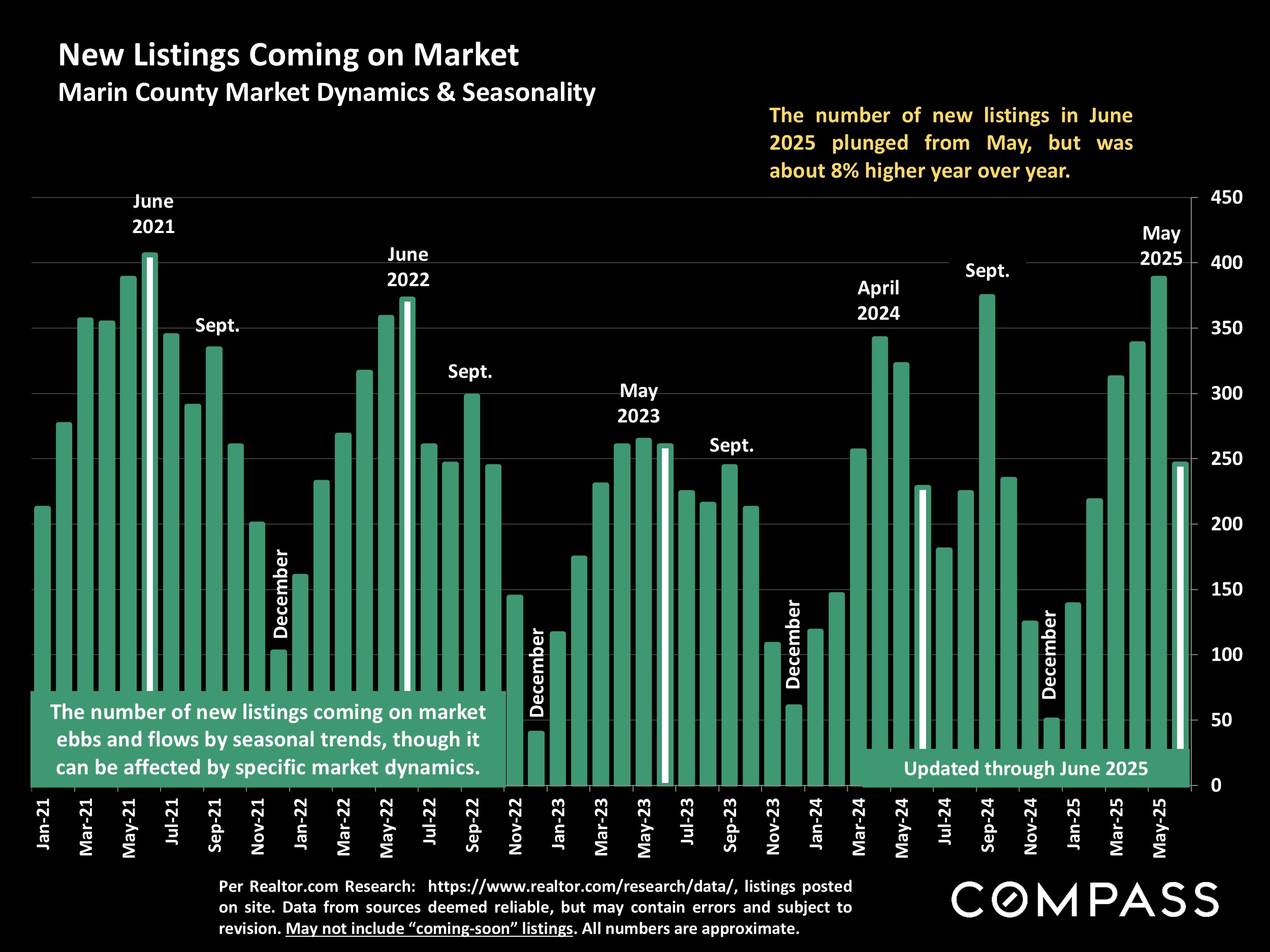 New Listings Coming on Market Marin County Market Dynamics & Seasonality