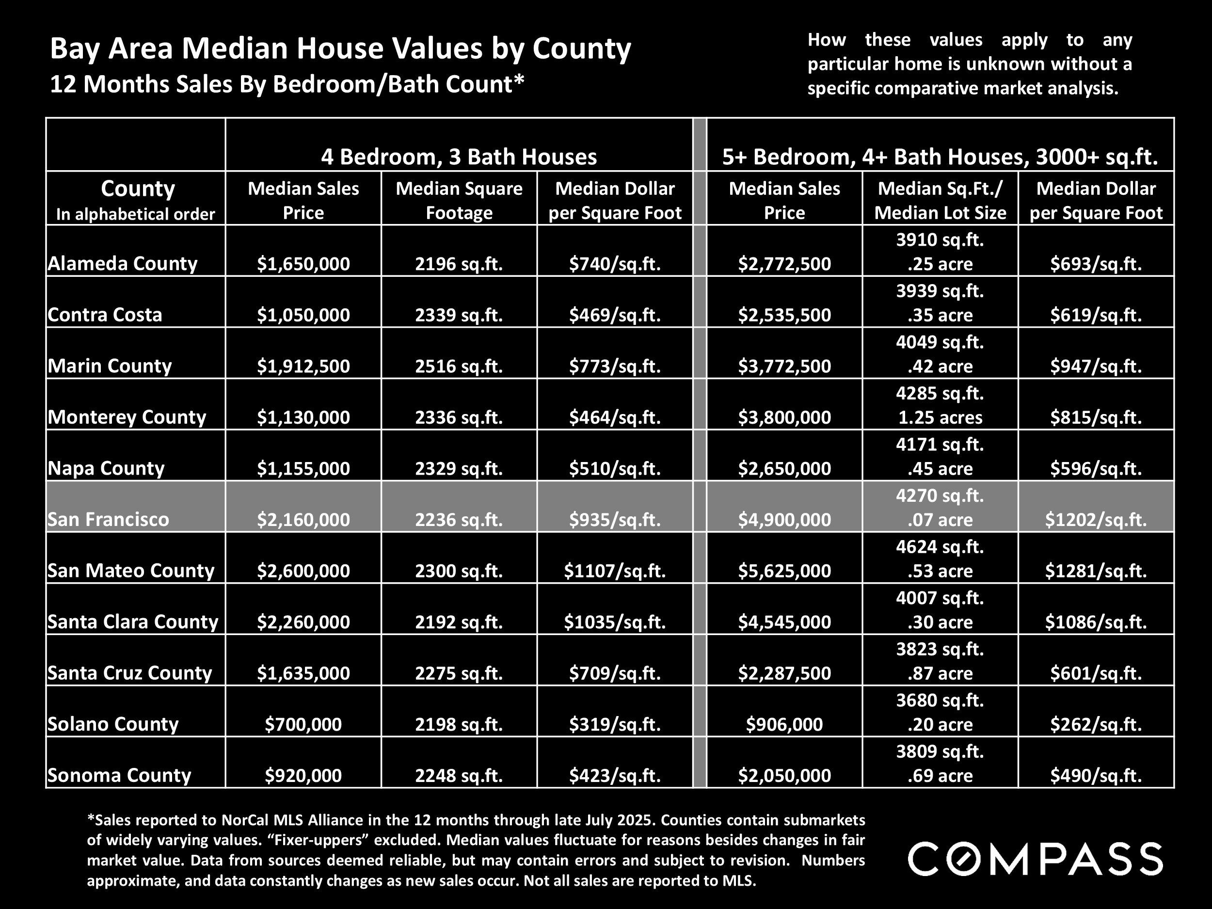 Bay Area Median House Values by County 12 Months Sales By Bedroom/Bath Count*