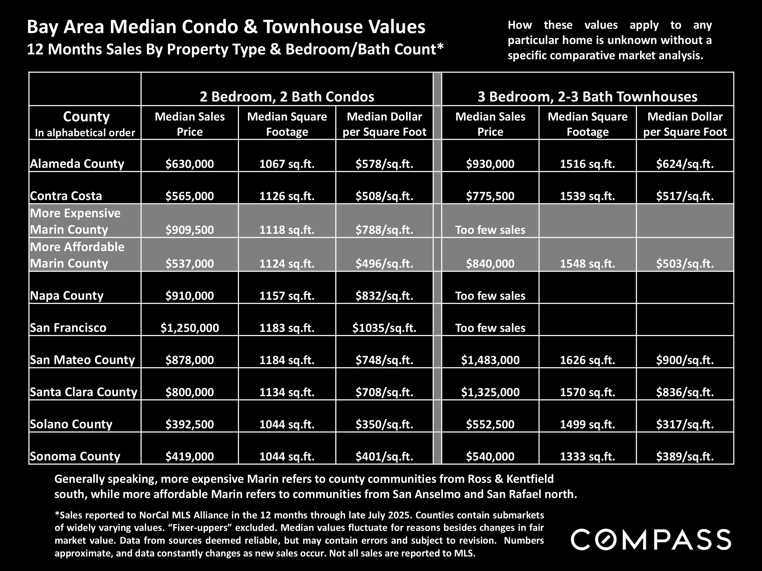 Bay Area Median Condo & Townhouse Values 12 Months Sales By Property Type & Bedroom/Bath Count*