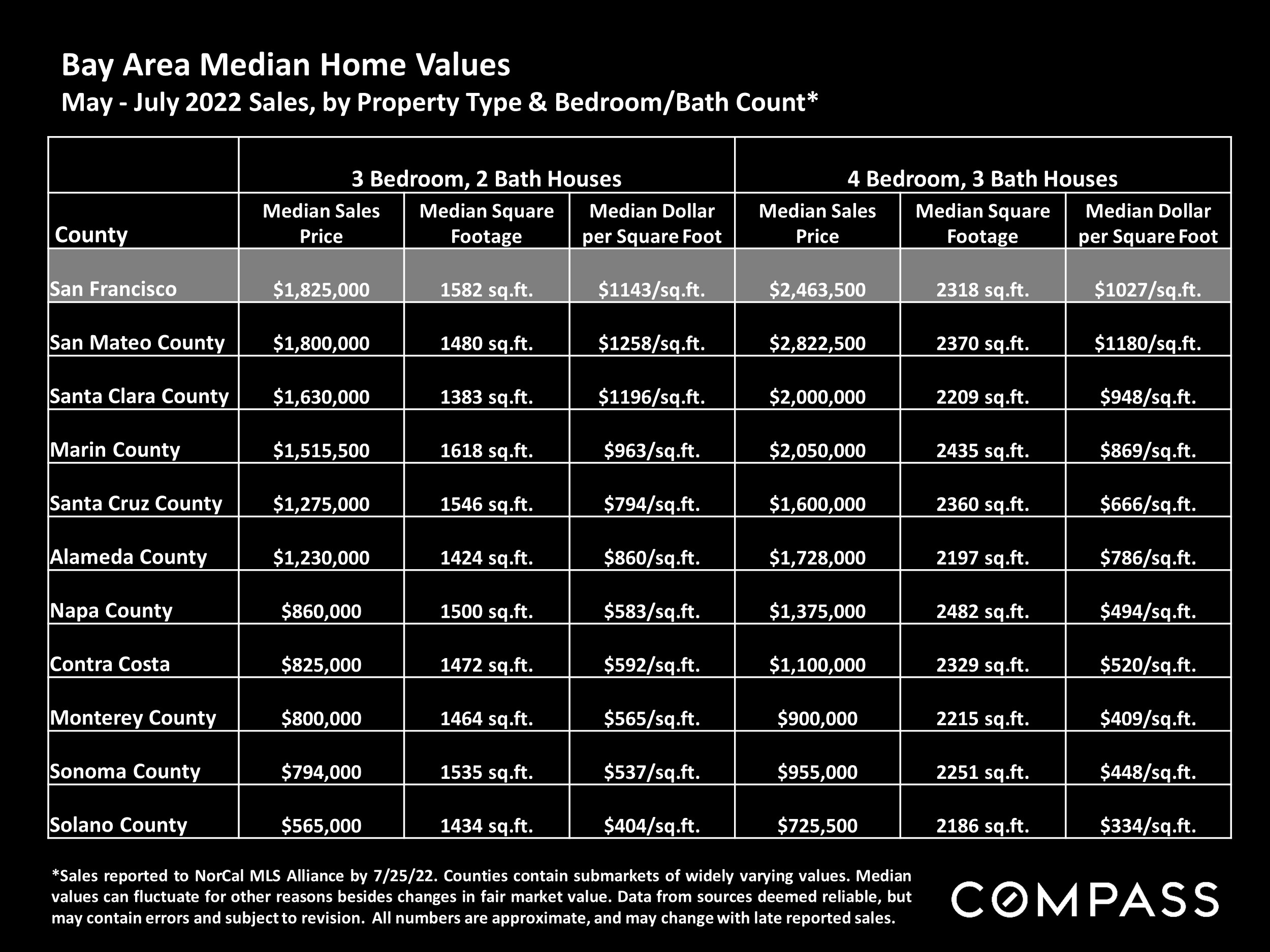 Bay Area Median Home Values May - July 2022 Sales, by Property Type & Bedroom/Bath Count*