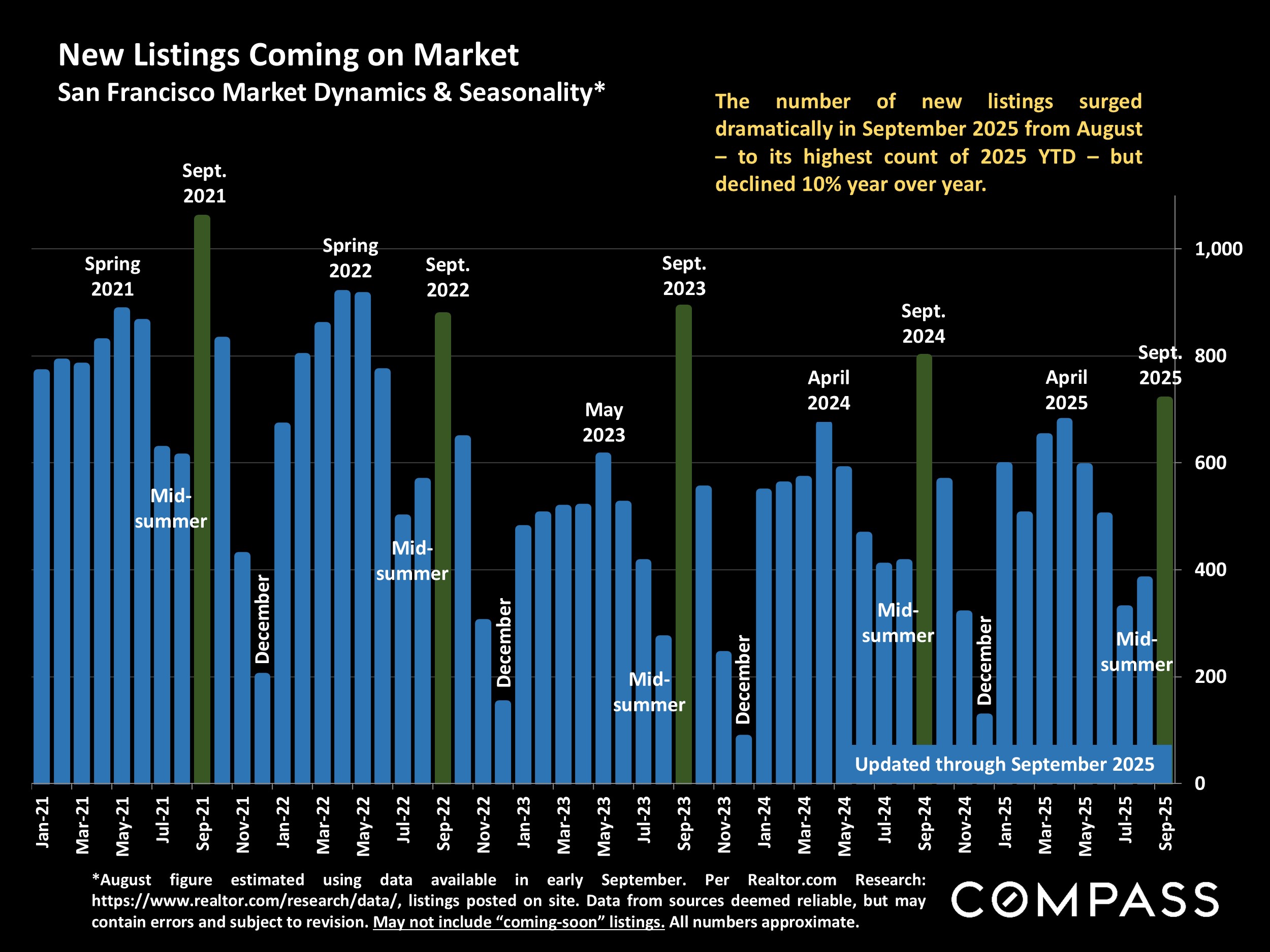 New Listings Coming on Market San Francisco Market Dynamics & Seasonality*
