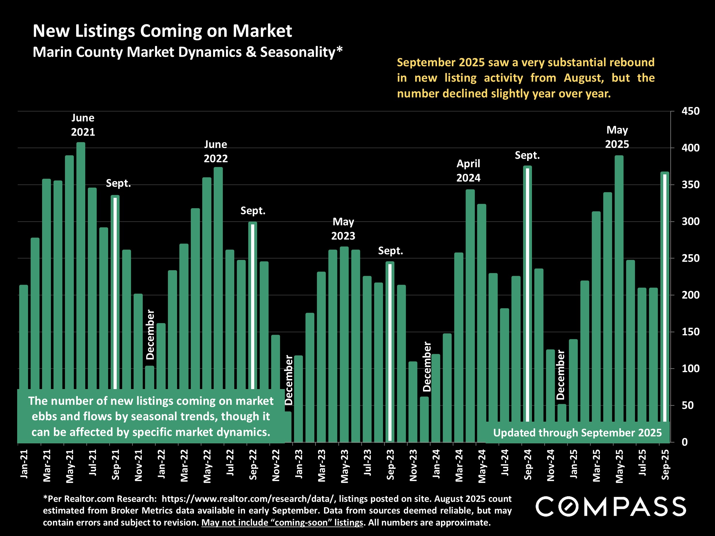 New Listings Coming on Market Marin County Market Dynamics & Seasonality*