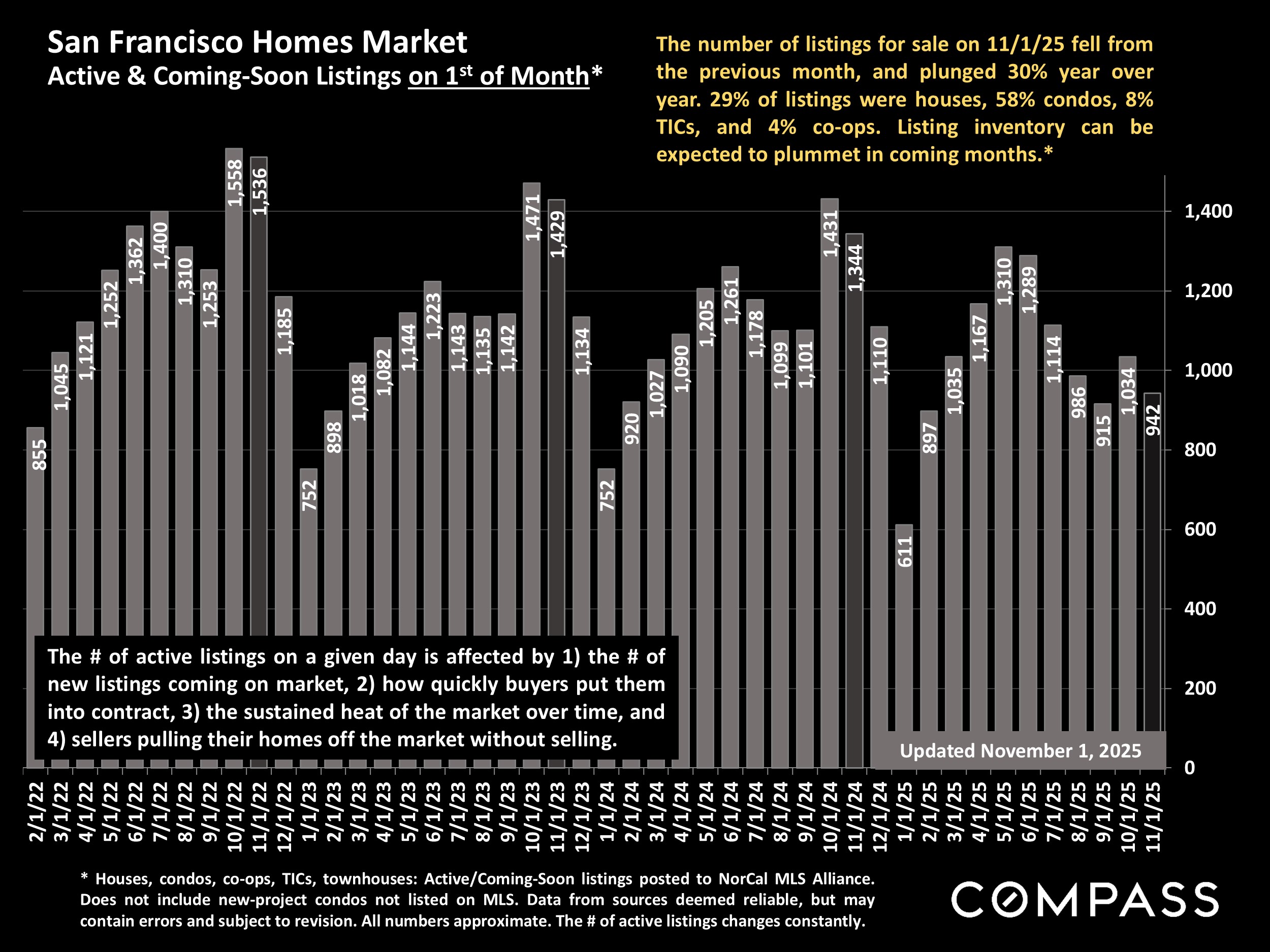 San Francisco Homes Market Active & Coming-Soon Listings on 15t of Month*