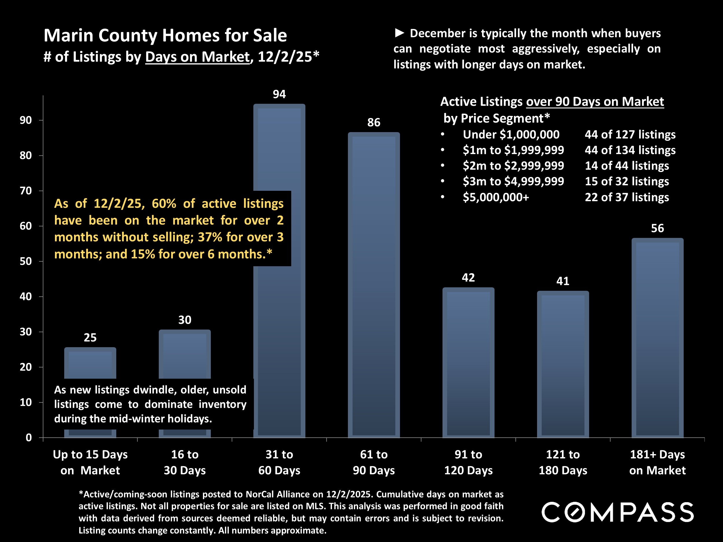 Marin County Homes for Sale # of Listings by Days on Market, 12/2/25*