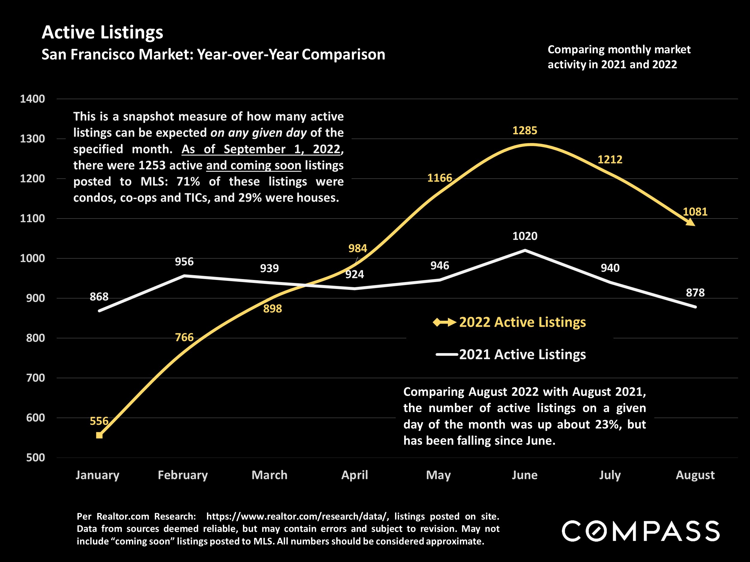Active Listings San Francisco Market: Year-over-Year Comparison