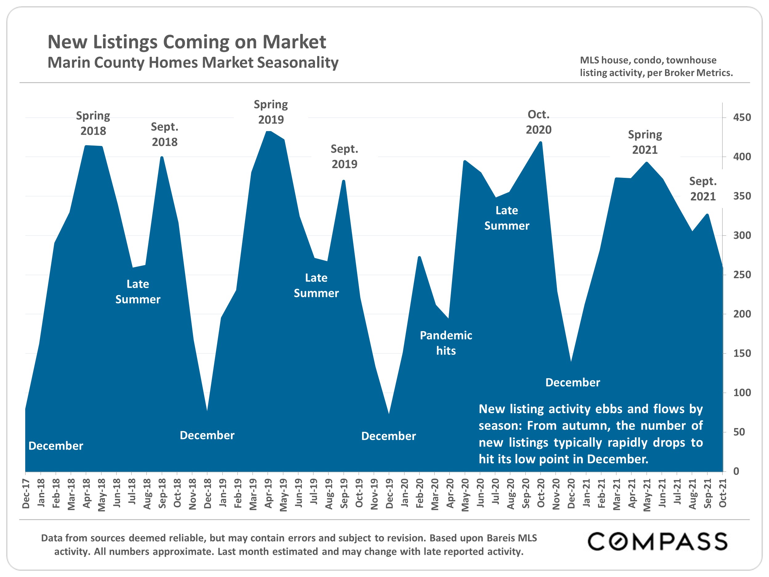 graph of new listings coming on the market in marin county