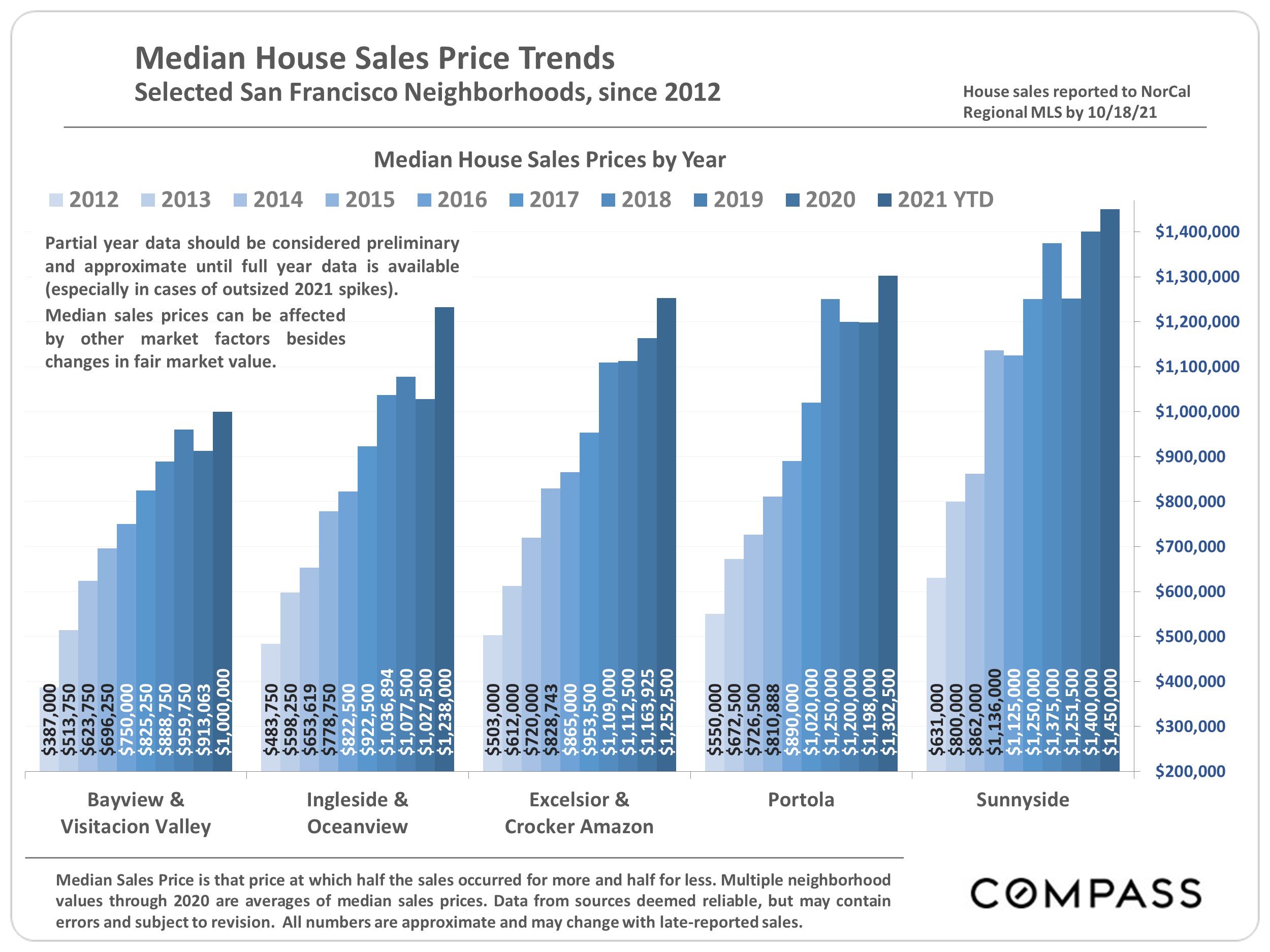 graphs showing median house sales price trends per year in the southern san francisco neighborhoods